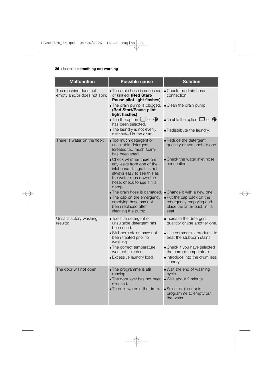 Malfunction possible cause solution | Electrolux EWF 12040 User Manual | Page 26 / 40