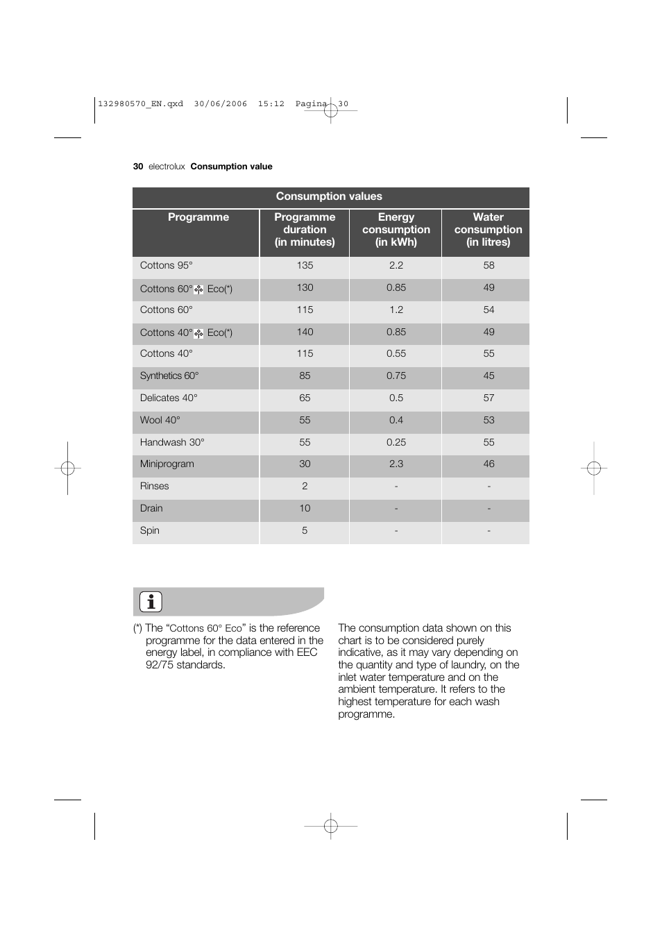 Electrolux EWF 12040 User Manual | Page 30 / 40