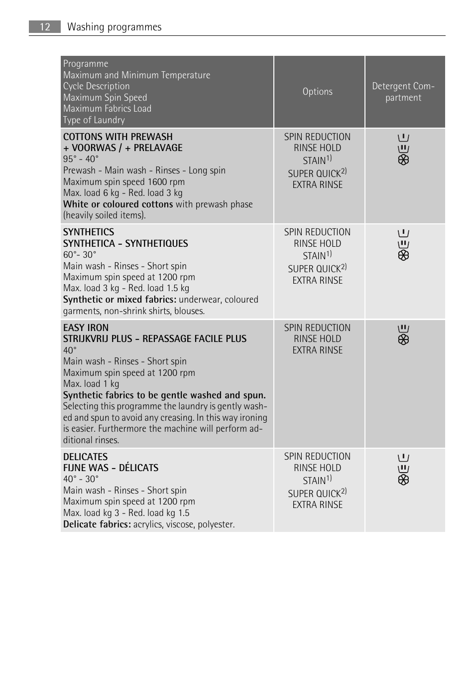 Electrolux L 56840 User Manual | Page 12 / 36