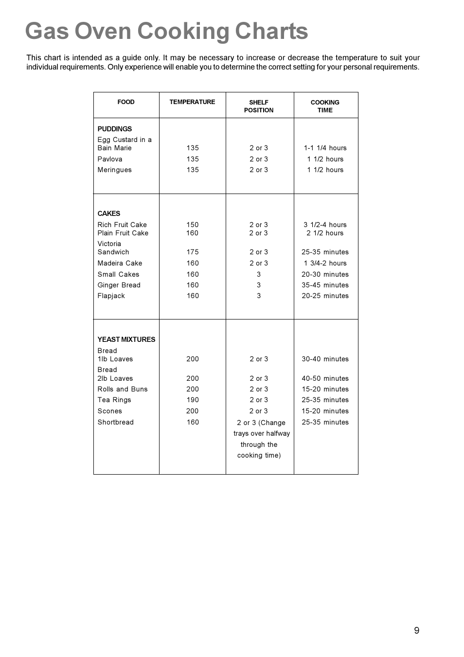 Gas oven cooking charts | Electrolux U22062 CSIG 509 User Manual | Page 9 / 24