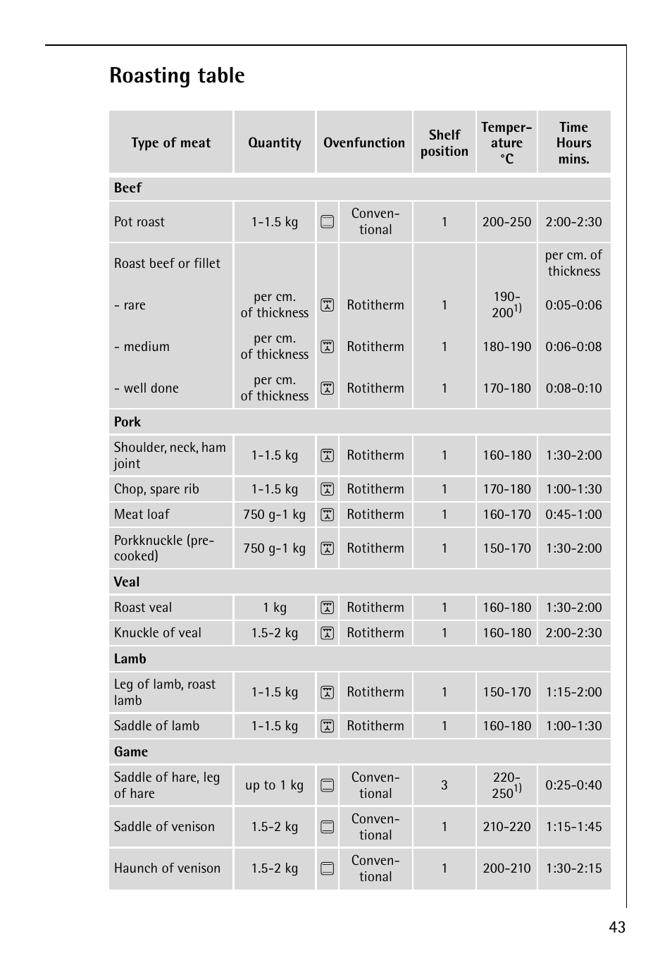 Roasting table | Electrolux E5731-4 User Manual | Page 43 / 64