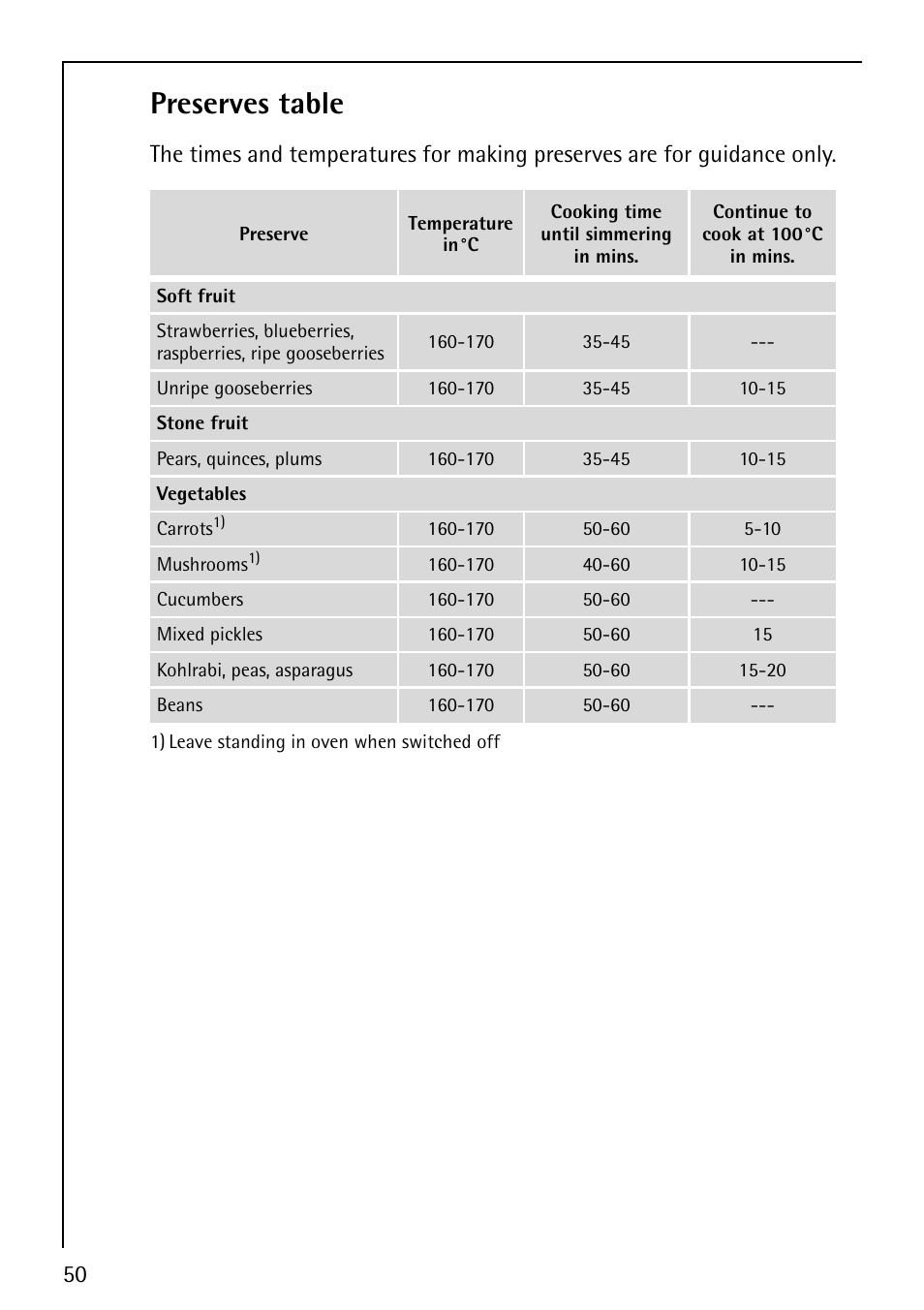 Preserves table | Electrolux E5731-4 User Manual | Page 50 / 64
