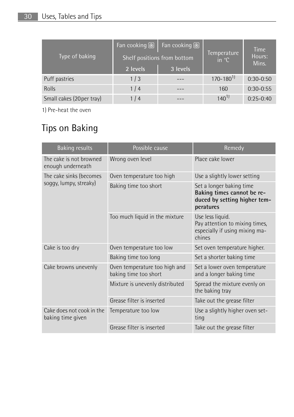 Tips on baking, Uses, tables and tips 30 | Electrolux 41016VI User Manual | Page 30 / 60