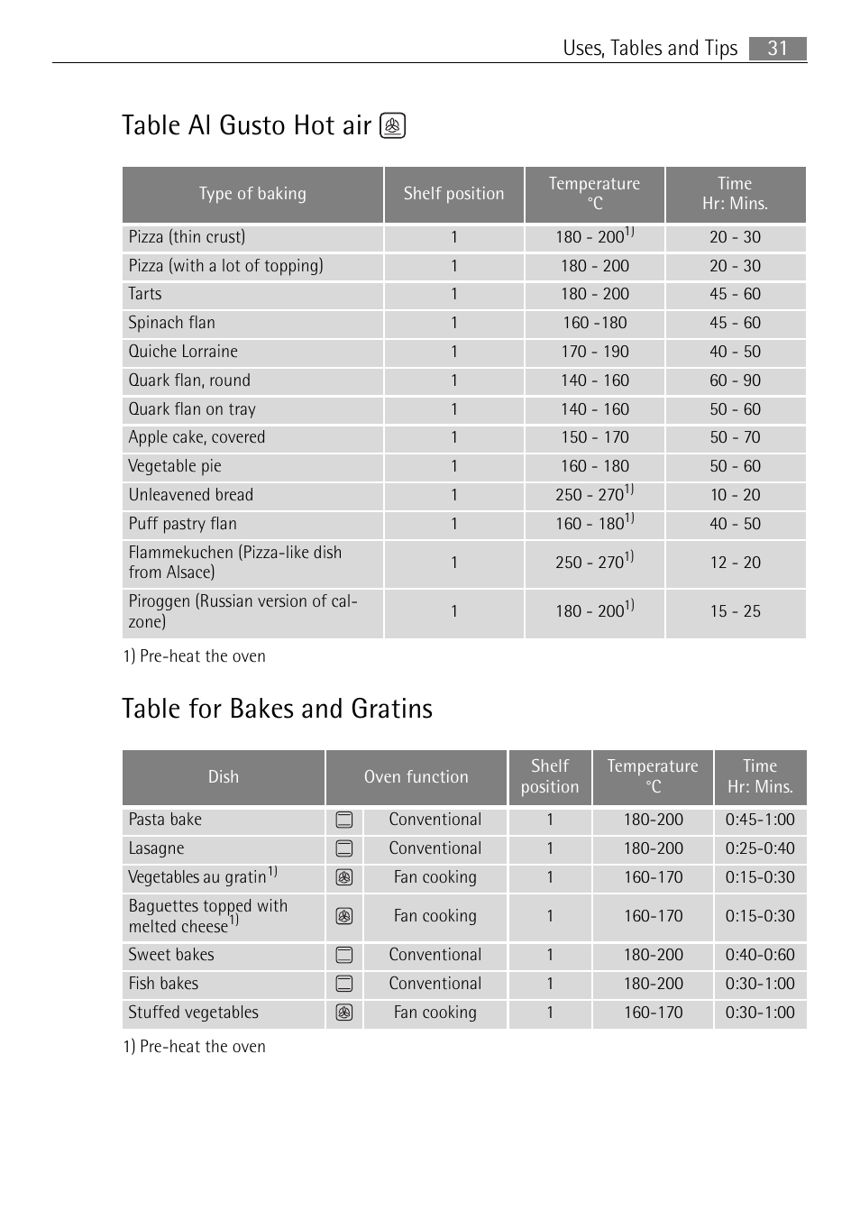 Table al gusto hot air, Table for bakes and gratins, 31 uses, tables and tips | Electrolux 41016VI User Manual | Page 31 / 60