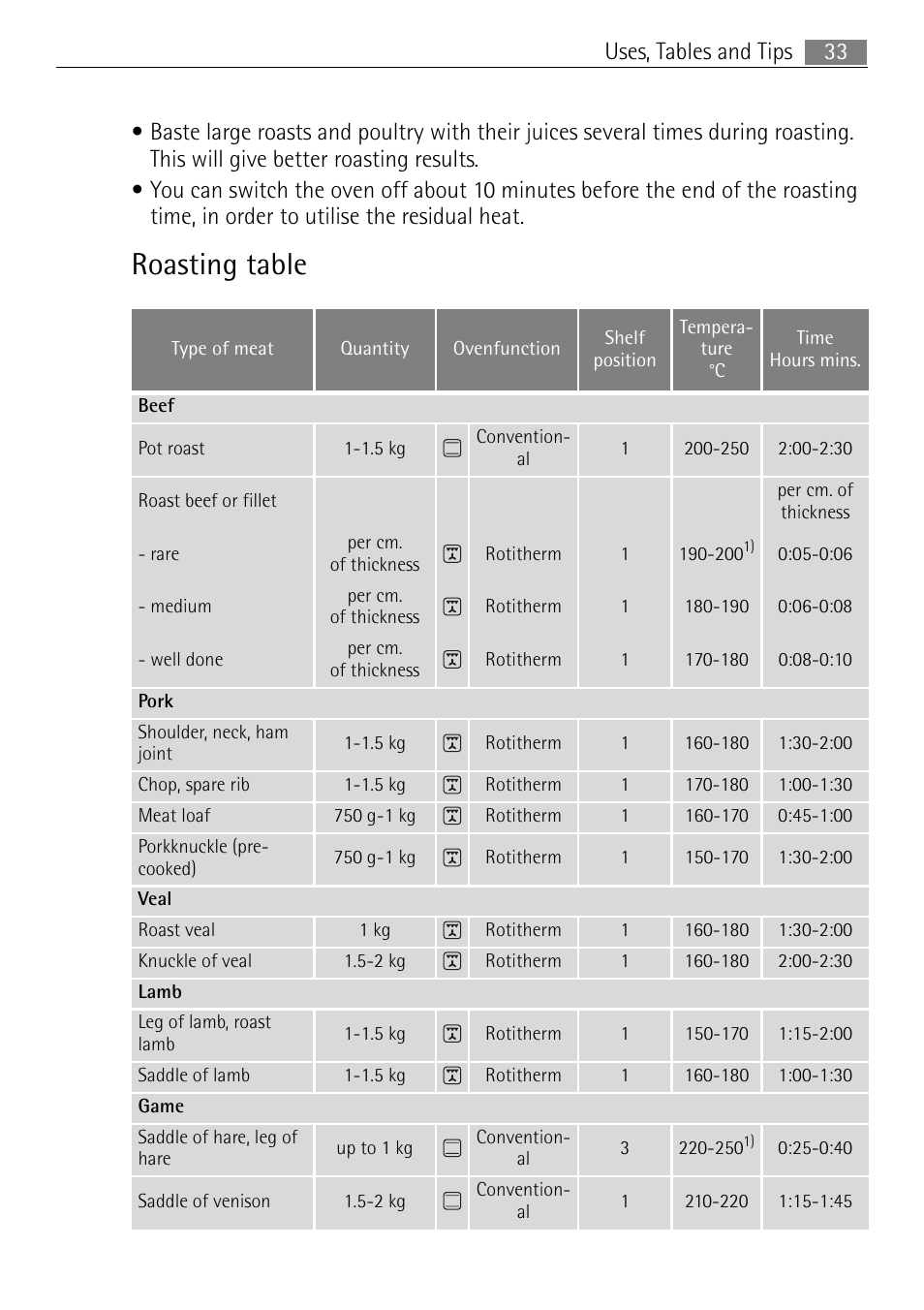 Roasting table | Electrolux 41016VI User Manual | Page 33 / 60