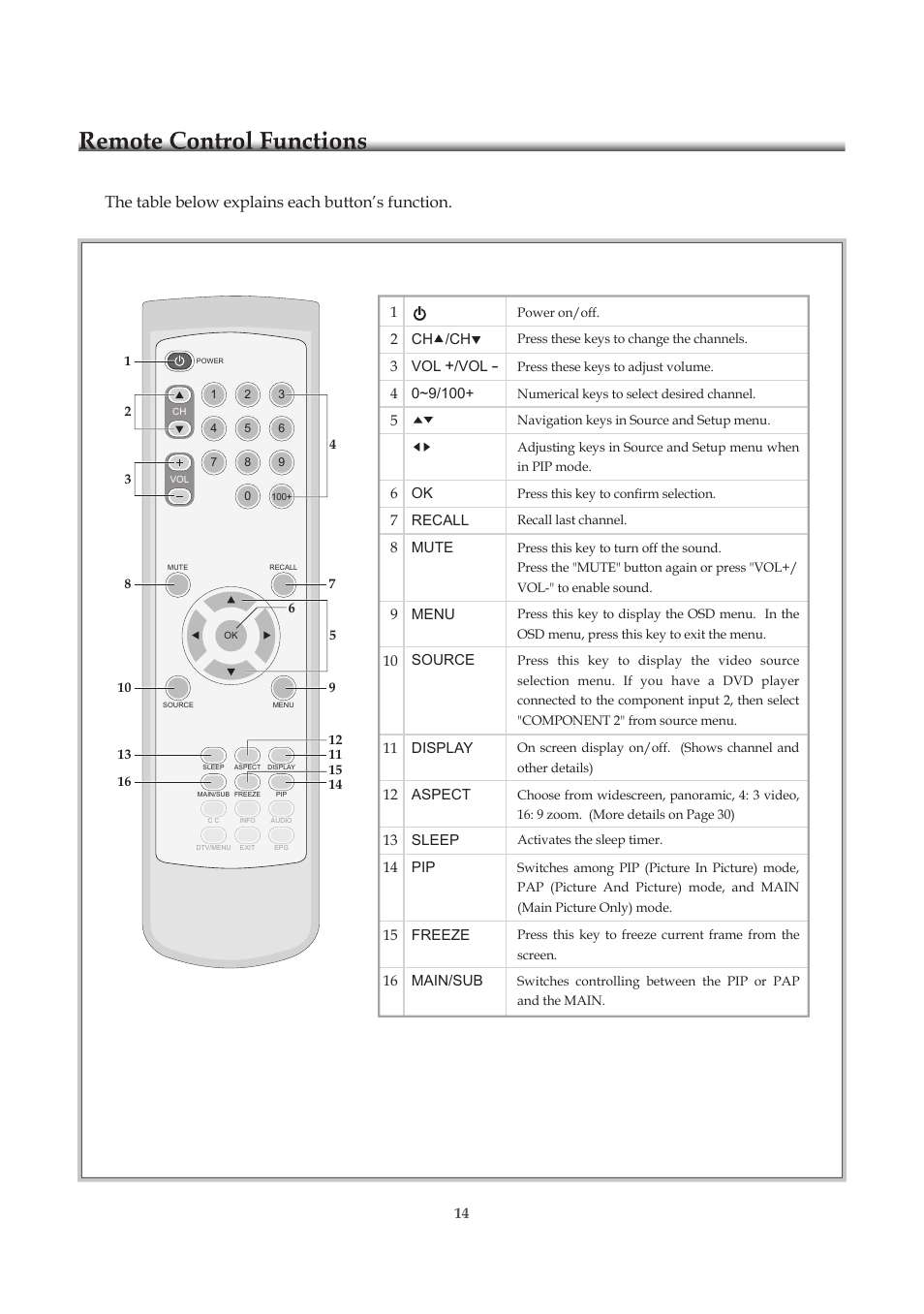 Remote control functions, The table below explains each button’s function | Emprex HD-3701P User Manual | Page 15 / 71