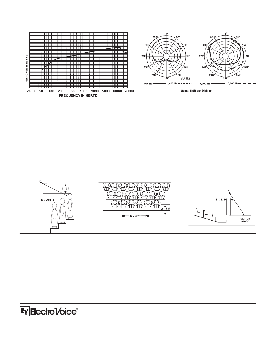Figure 2: 3-to-1 rule polar response | Electro-Voice RE90H User Manual | Page 2 / 2