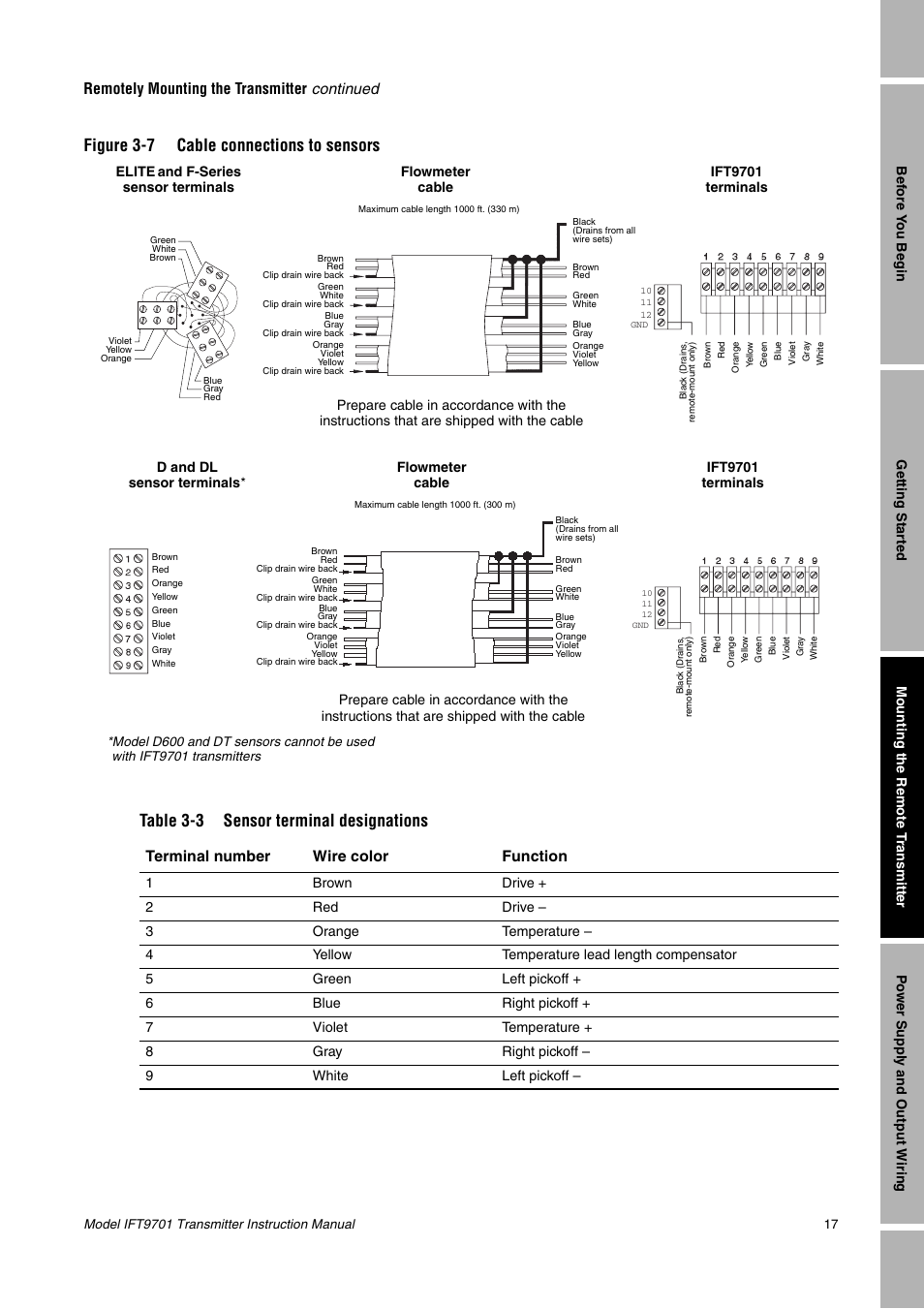 Remotely mounting the transmitter continued, Terminal number wire color function | Emerson IFT9701 User Manual | Page 25 / 90