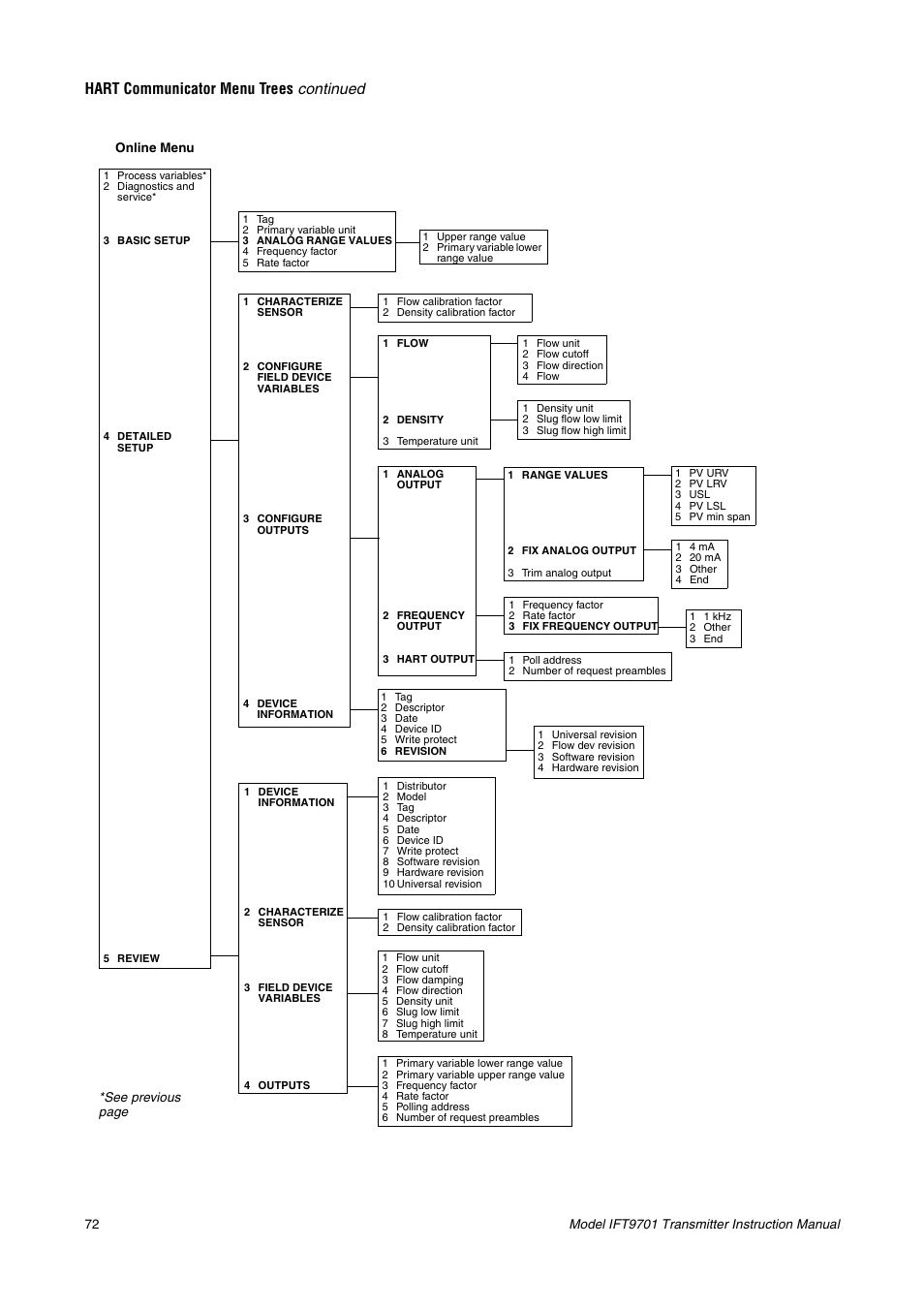 Hart communicator menu trees continued | Emerson IFT9701 User Manual | Page 80 / 90