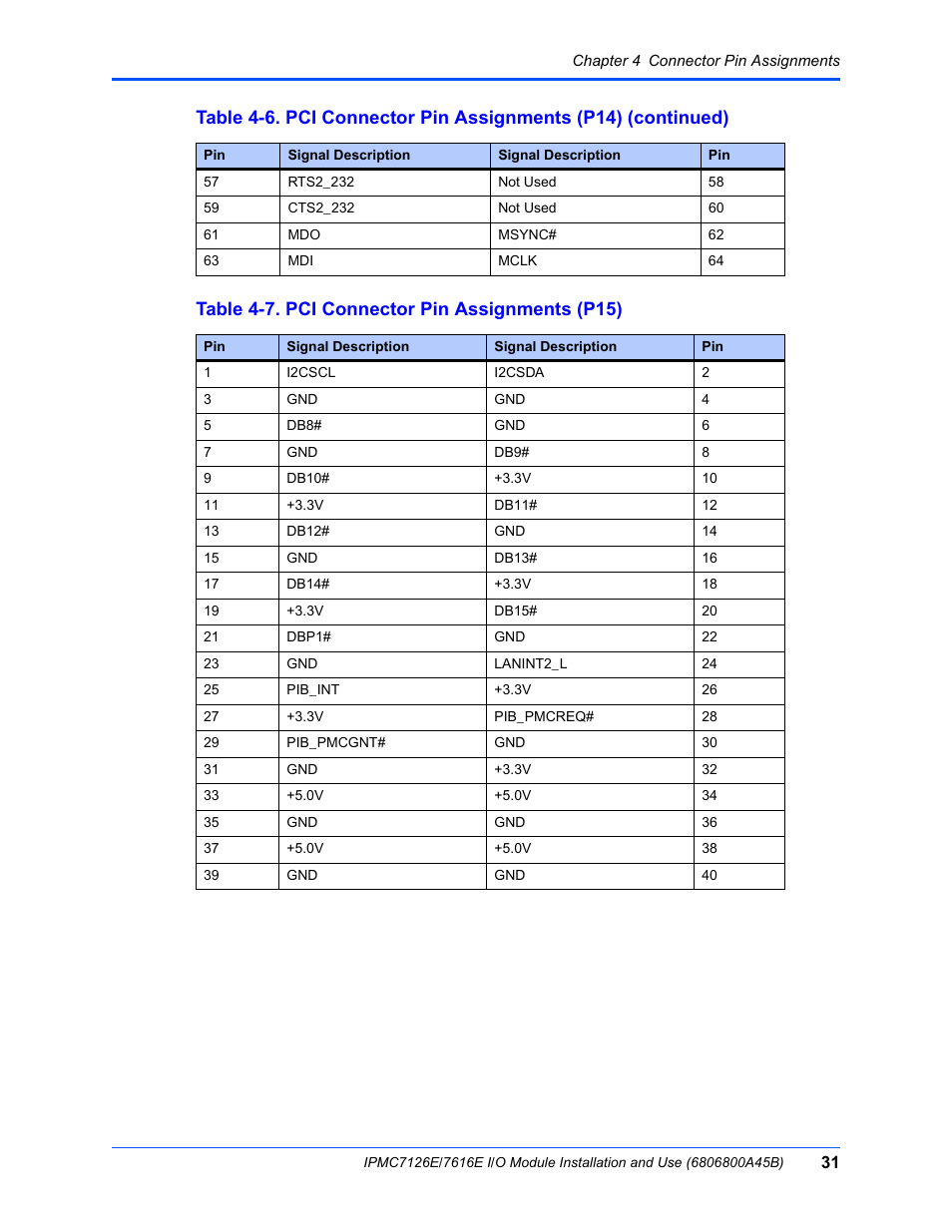 Table 4-7. pci connector pin assignments (p15) | Emerson I/O MODULE IPMC7126E User Manual | Page 45 / 54