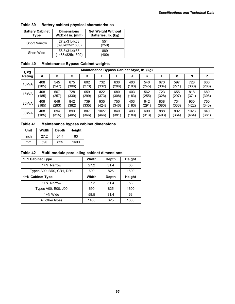 Table 39 battery cabinet physical characteristics, Table 40 maintenance bypass cabinet weights, Table 41 maintenance bypass cabinet dimensions | Table 39, Battery cabinet physical characteristics, Table 40, Maintenance bypass cabinet weights, Table 41, Maintenance bypass cabinet dimensions, Table 42 | Emerson Liebert NX 10-30kVA User Manual | Page 103 / 112