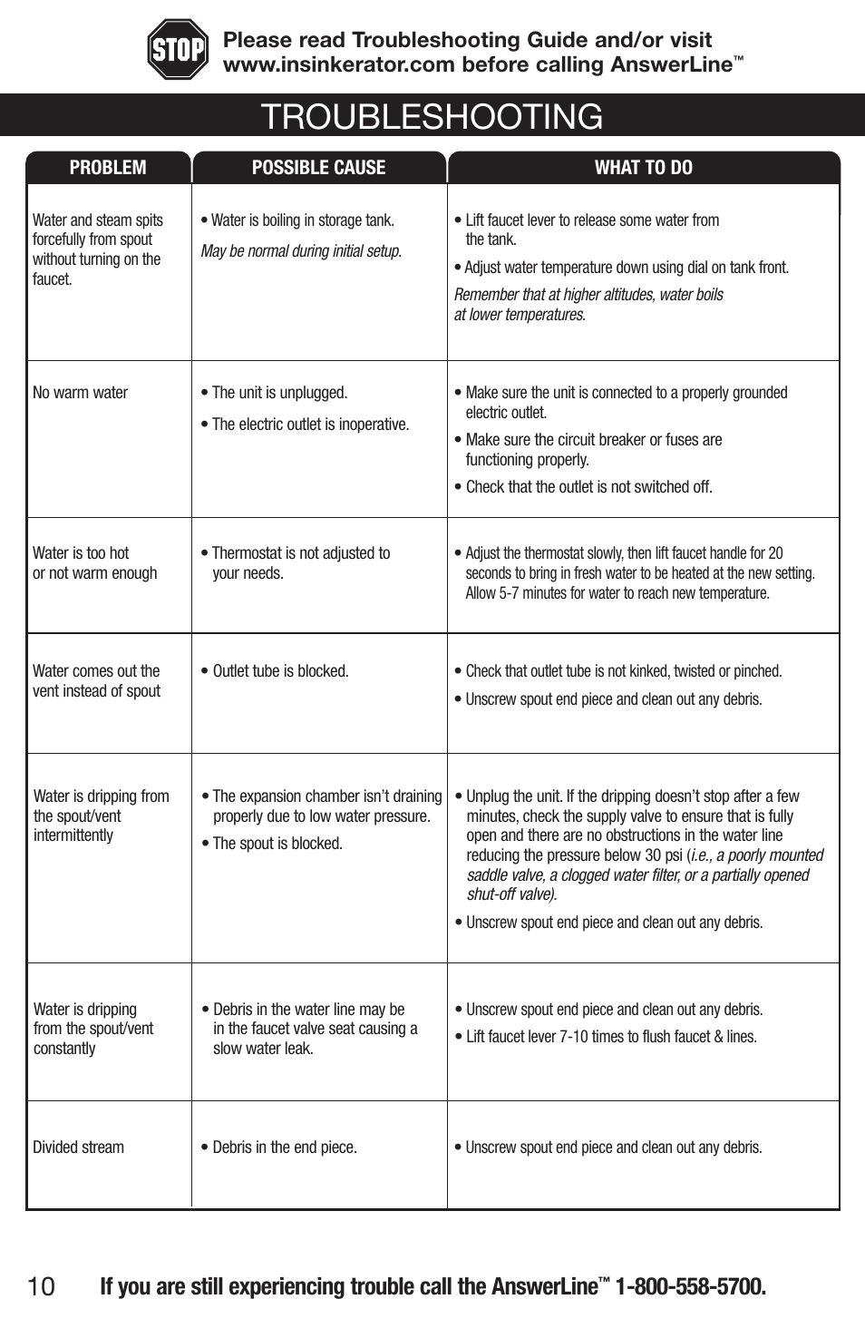 Troubleshooting | Emerson UW User Manual | Page 10 / 31