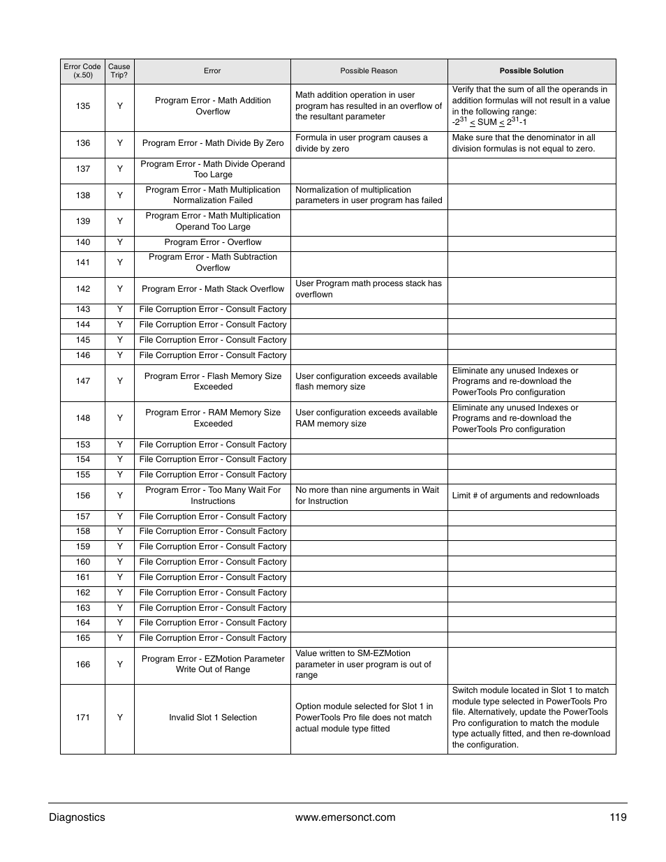 Emerson P/N 400361-00 User Manual | Page 133 / 152