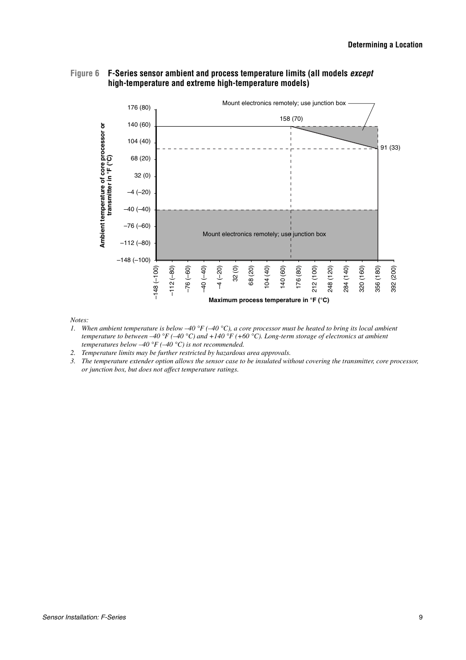 Figure 6 | Emerson MICRO MOTION F-SERIES SENSOR User Manual | Page 11 / 26