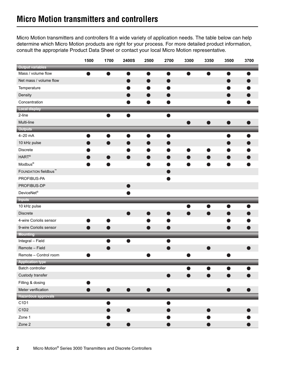 Micro motion transmitters and controllers | Emerson Transmitters and Discrete Controllers Series 3000 User Manual | Page 2 / 28