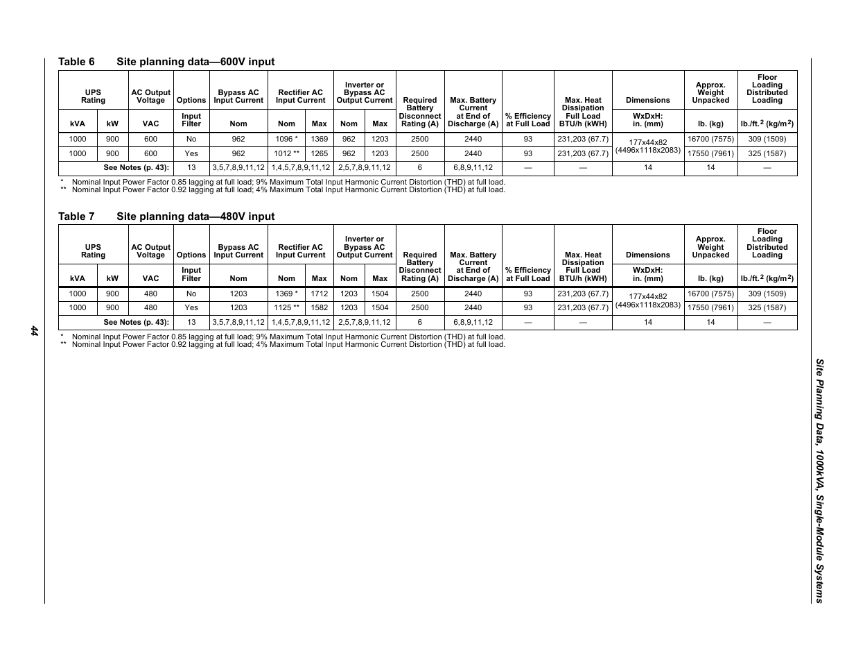 Table 6 site planning data-600v input, Table 7 site planning data-480v input, Site planning data | Table 6 site planning data—600v input, Table 7 site planning data—480v input | Emerson Series 610 User Manual | Page 48 / 52