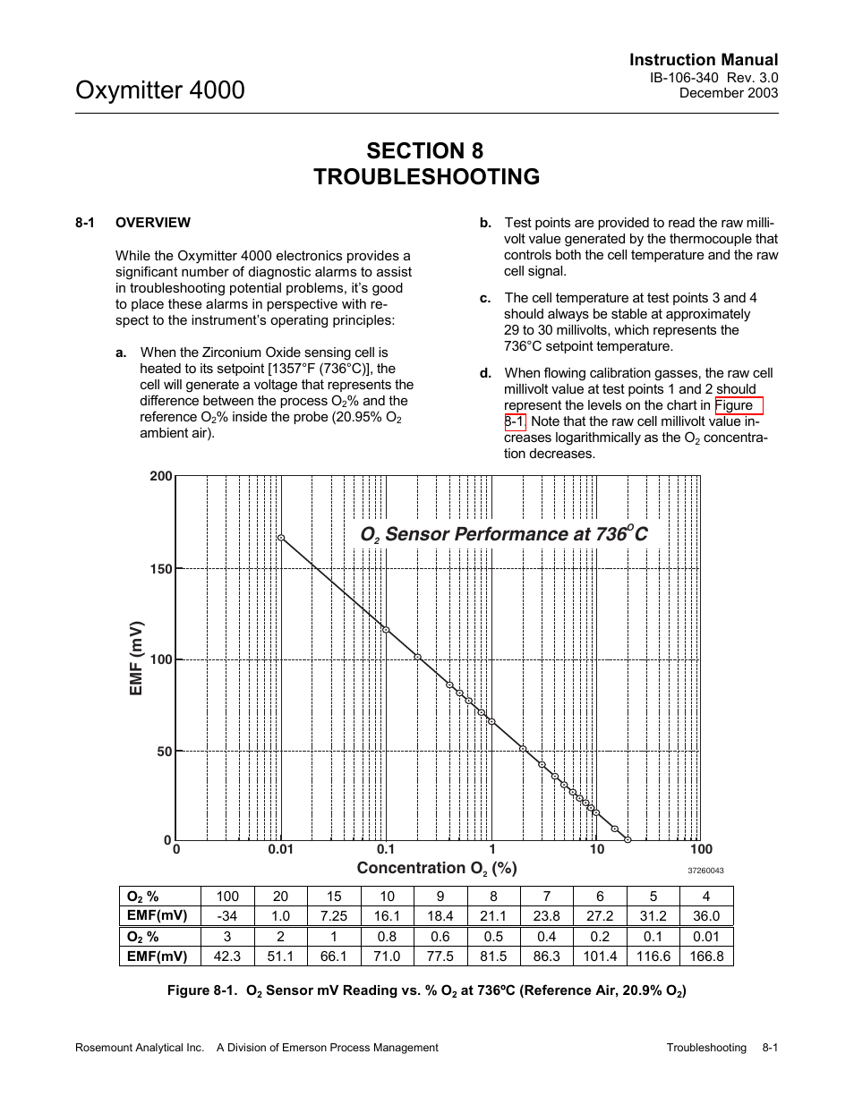 Figure 8-1, 0 troubleshooting -1 8-1, Overview -1 | Figure 8-1. o, Sensor mv reading vs. % o, At 736ºc (reference air, 20.9% o, Oxymitter 4000, O sensor performance at 736 c | Emerson OXYMITTER 4000 User Manual | Page 105 / 172