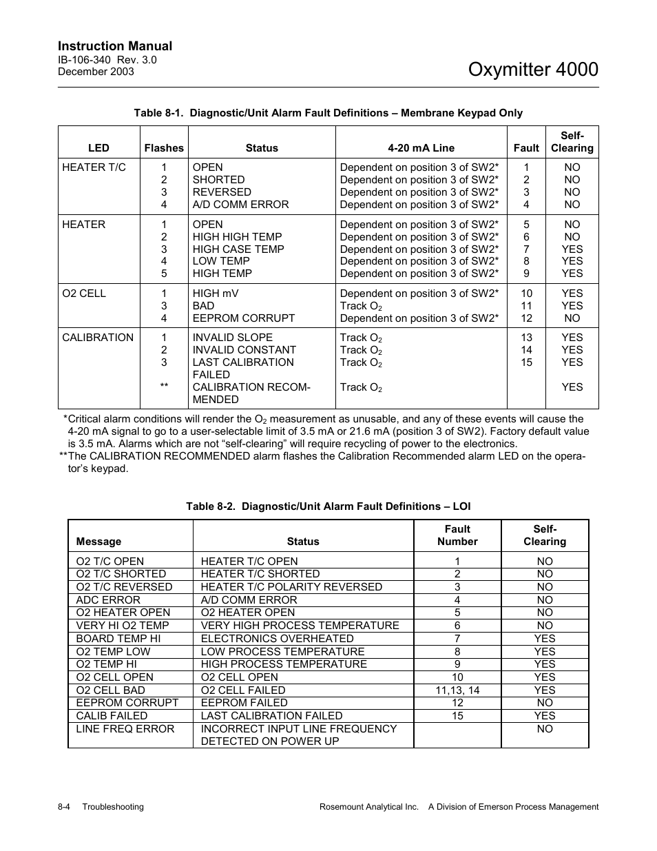 Table 8-1, D table 8-2, Ed table 8-1 f | Table 8-2, Diagnostic/unit alarm fault definitions – loi -4, Ted in table 8-1, In table 8-2, Oxymitter 4000 | Emerson OXYMITTER 4000 User Manual | Page 108 / 172