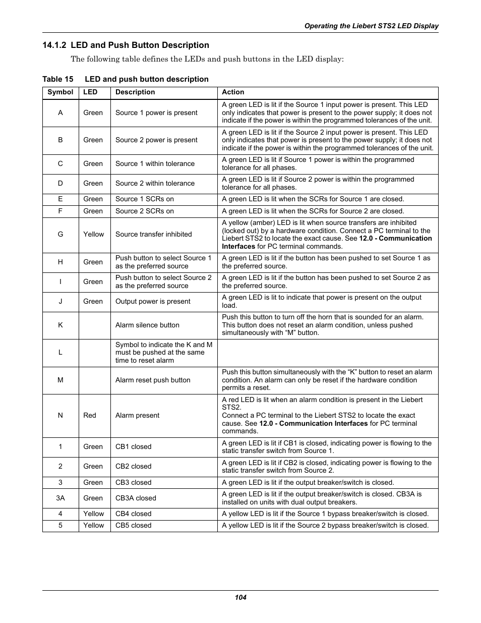 2 led and push button description, Table 15 led and push button description, Table 15 | Led and push button description | Emerson Liebert Static Transfer Switch User Manual | Page 112 / 152
