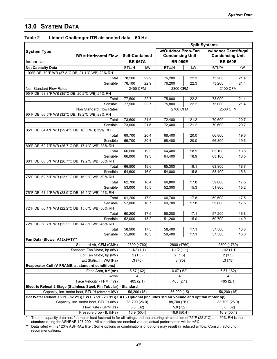 0 system data, Ystem, Table 2 | Liebert challenger itr air-cooled data—60 hz | Emerson Liebert Challenger ITR User Manual | Page 32 / 74