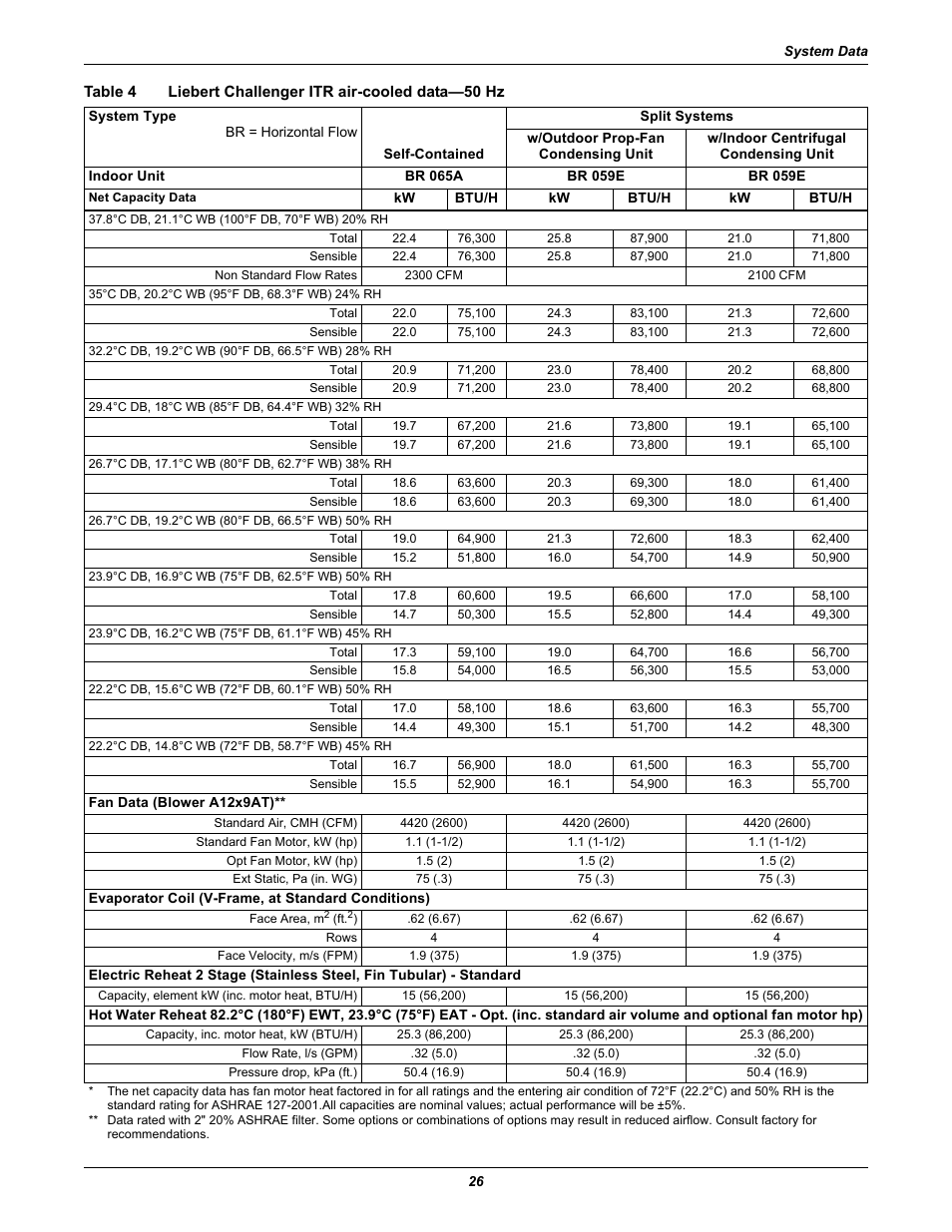 Table 4, Liebert challenger itr air-cooled data—50 hz | Emerson Liebert Challenger ITR User Manual | Page 34 / 74
