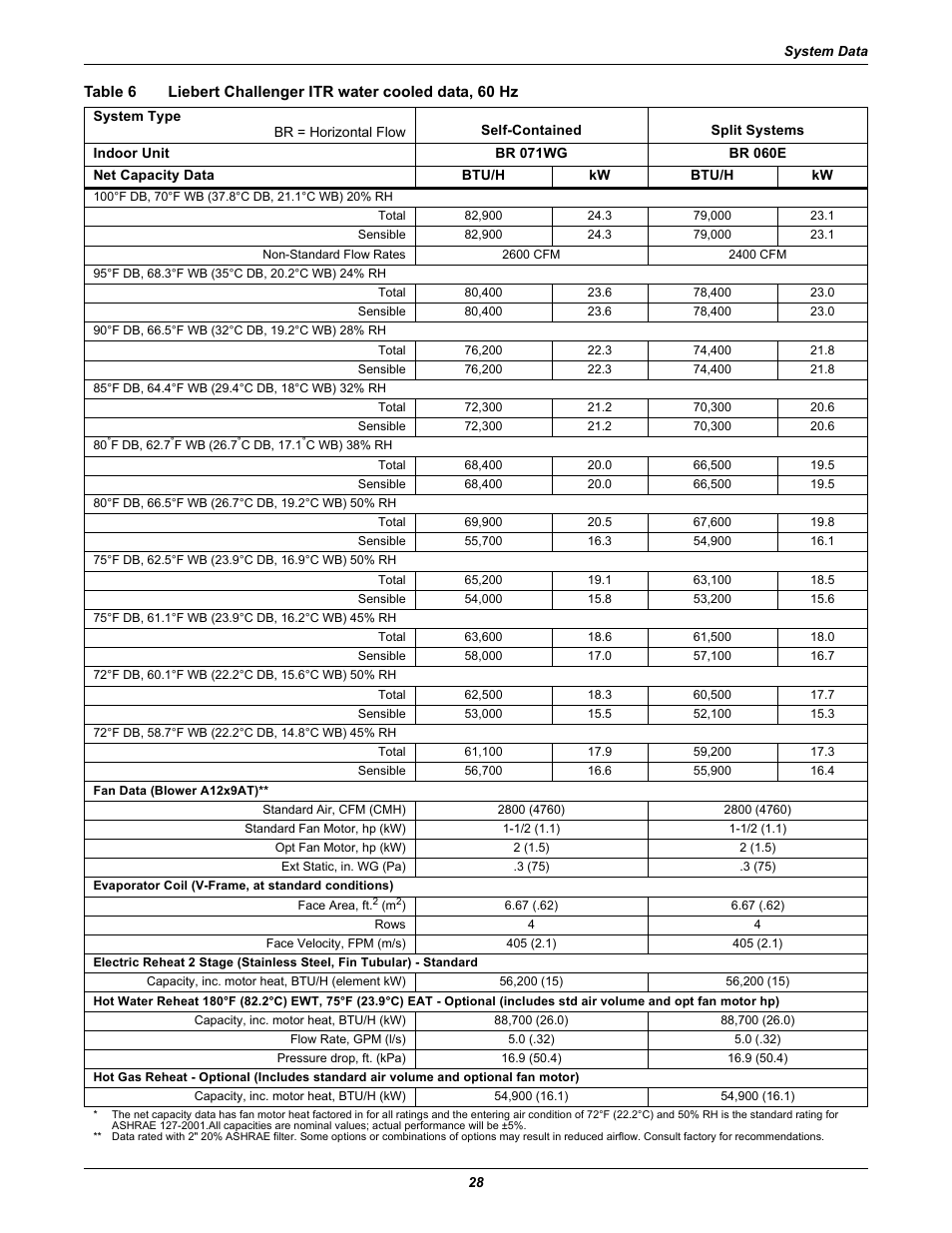 Table 6, Liebert challenger itr water cooled data, 60 hz | Emerson Liebert Challenger ITR User Manual | Page 36 / 74