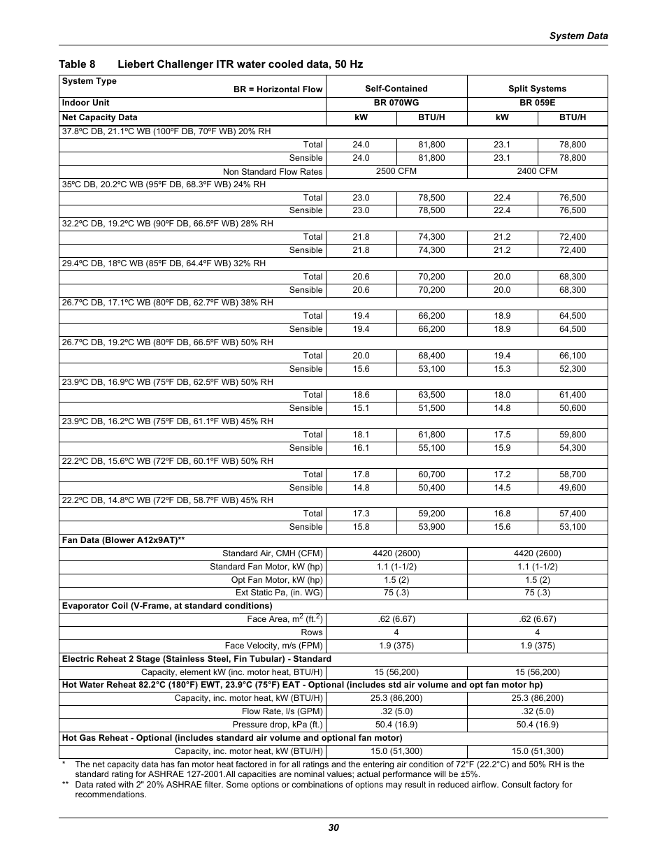 Table 8, Liebert challenger itr water cooled data, 50 hz | Emerson Liebert Challenger ITR User Manual | Page 38 / 74