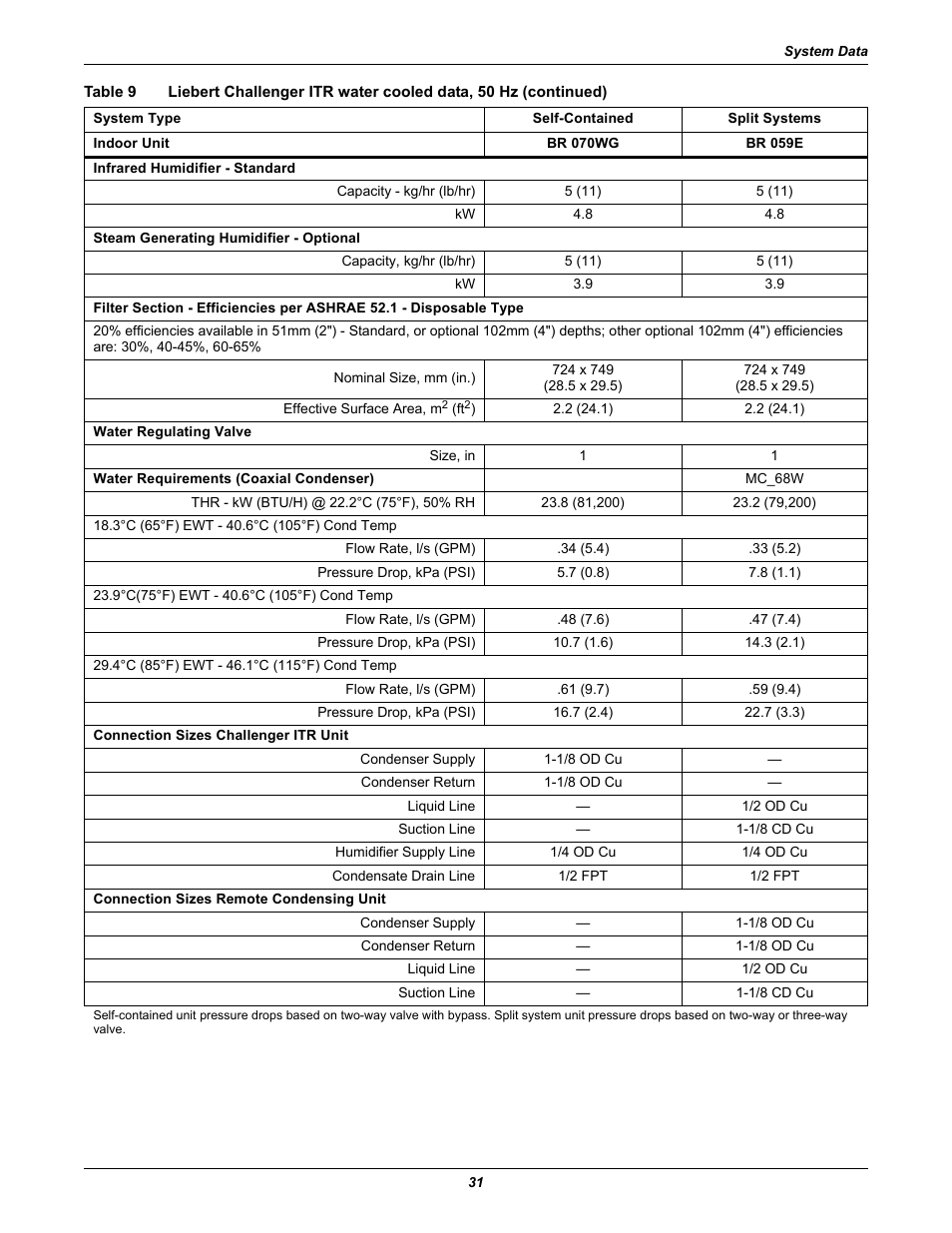 Table 9 | Emerson Liebert Challenger ITR User Manual | Page 39 / 74