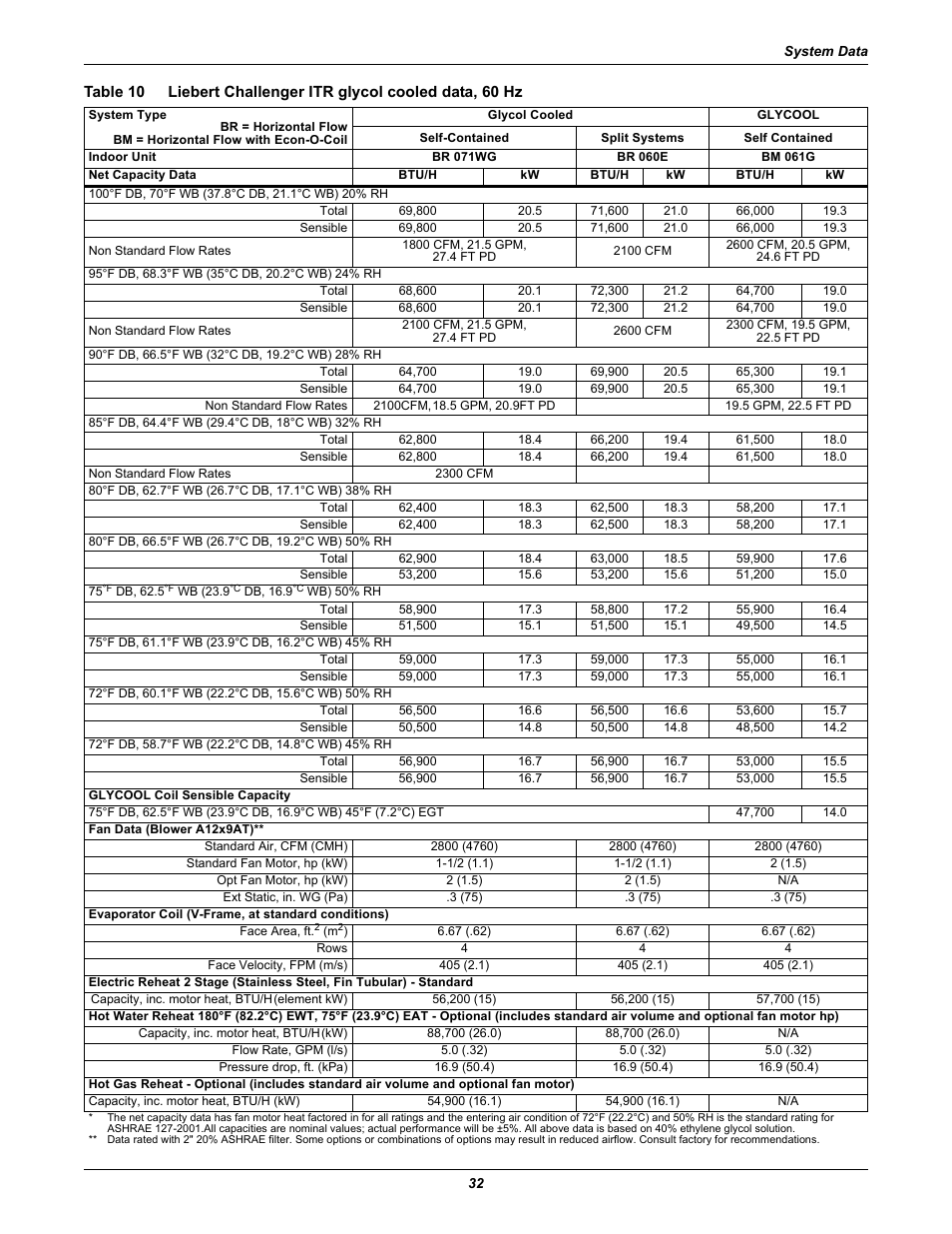 Table 10, Liebert challenger itr glycol cooled data, 60 hz | Emerson Liebert Challenger ITR User Manual | Page 40 / 74