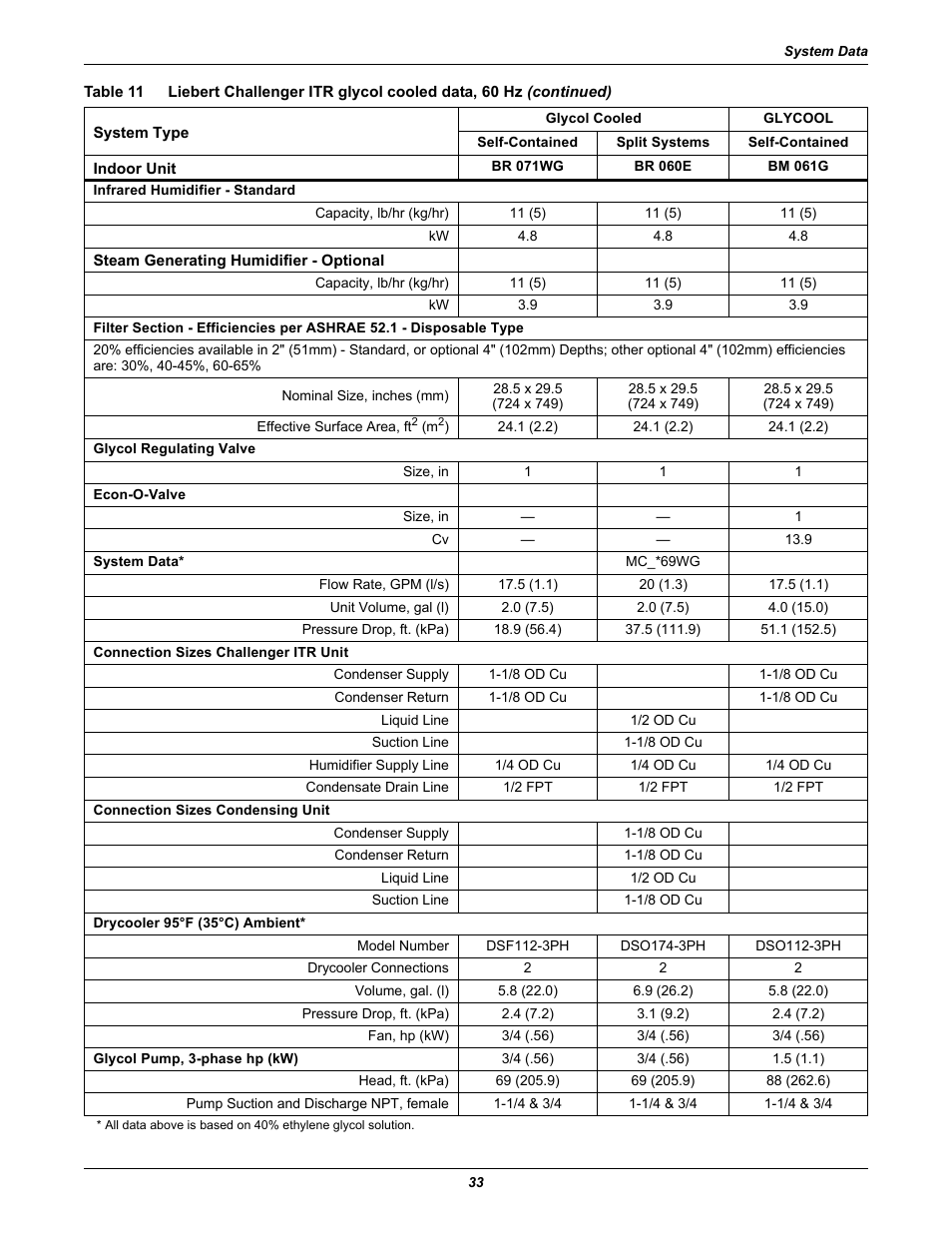 Liebert challenger itr glycol cooled data, 60 hz | Emerson Liebert Challenger ITR User Manual | Page 41 / 74