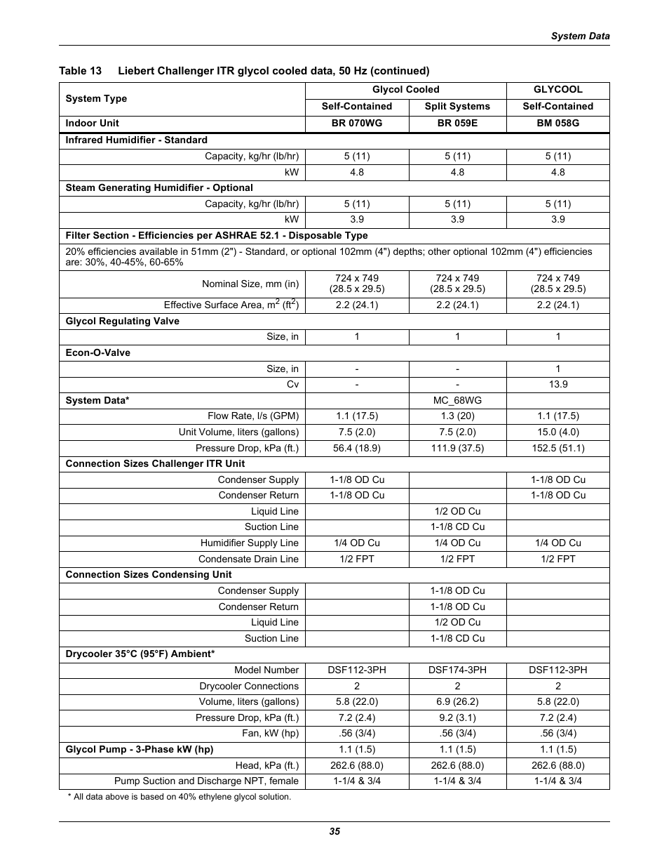 Table 13 | Emerson Liebert Challenger ITR User Manual | Page 43 / 74
