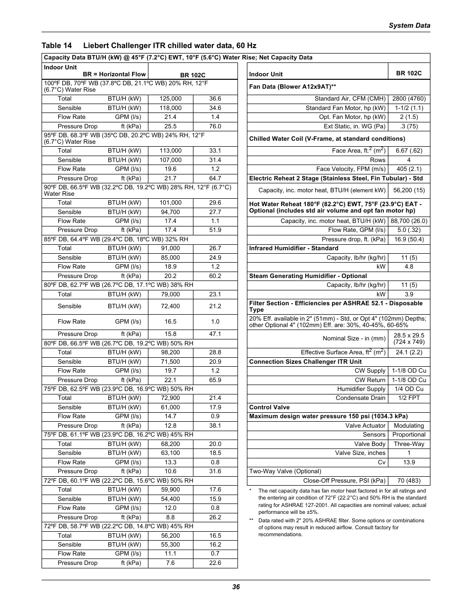 Table 14, Liebert challenger itr chilled water data, 60 hz | Emerson Liebert Challenger ITR User Manual | Page 44 / 74