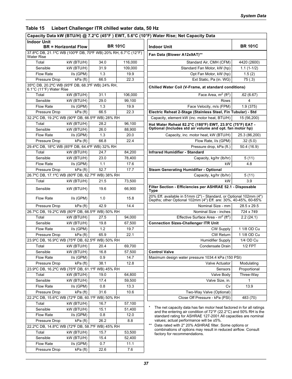 Table 15, Liebert challenger itr chilled water data, 50 hz | Emerson Liebert Challenger ITR User Manual | Page 45 / 74