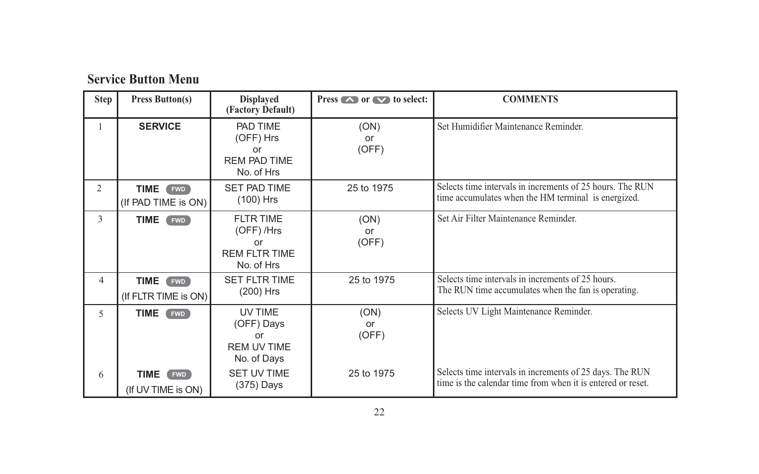 Service button menu | Emerson 90 SERIES 1F95-391 User Manual | Page 24 / 44