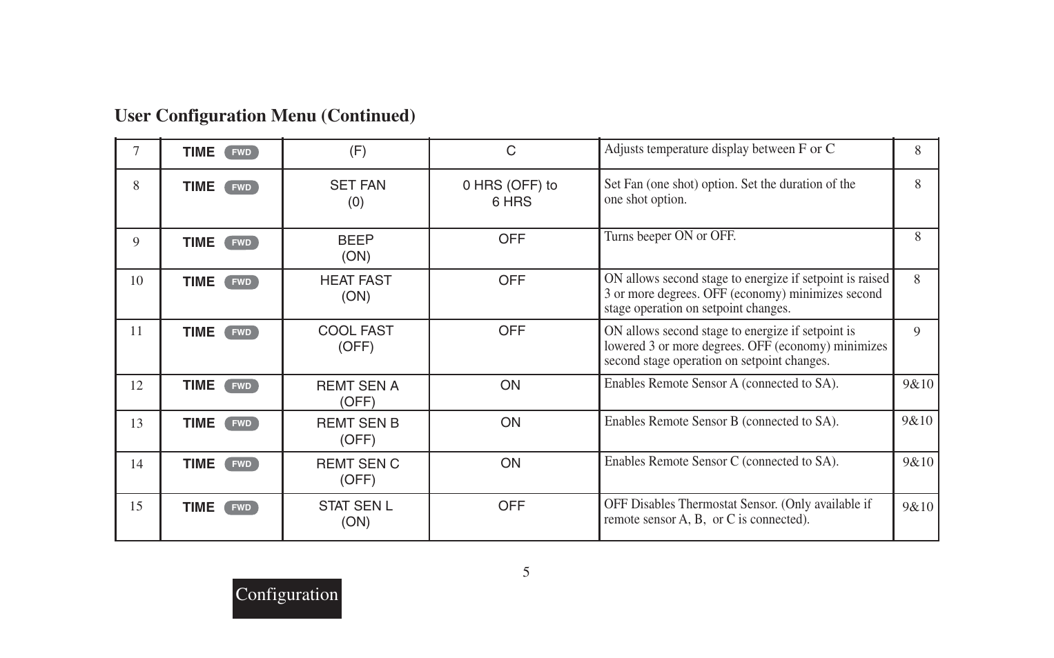 User configuration menu (continued) configuration | Emerson 90 SERIES 1F95-391 User Manual | Page 7 / 44