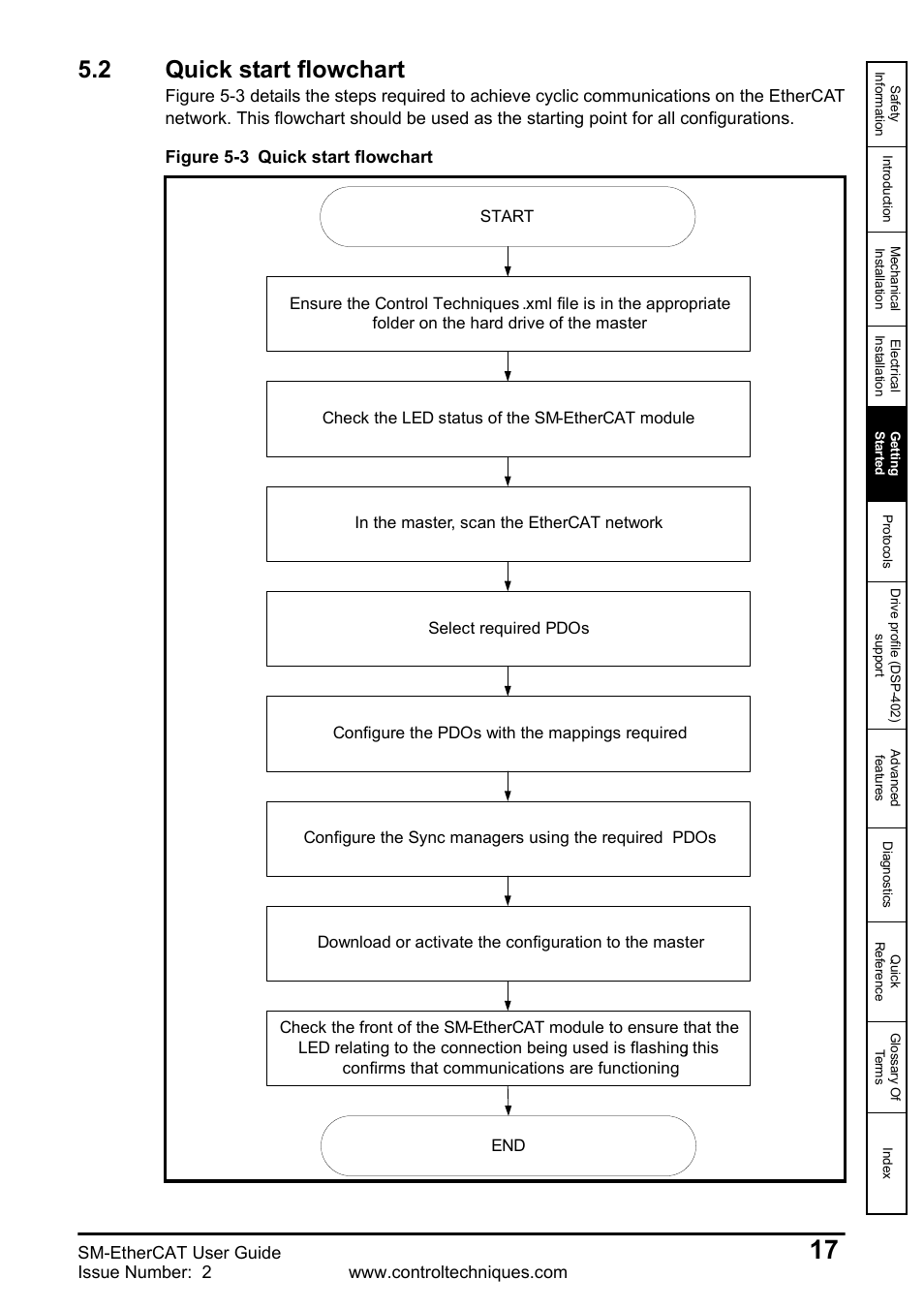 2 quick start flowchart, 2 quick, Start | Flowchart, Sm-ethercat user guide | Emerson SM-ETHERCAT 0471-0128-02 User Manual | Page 17 / 70