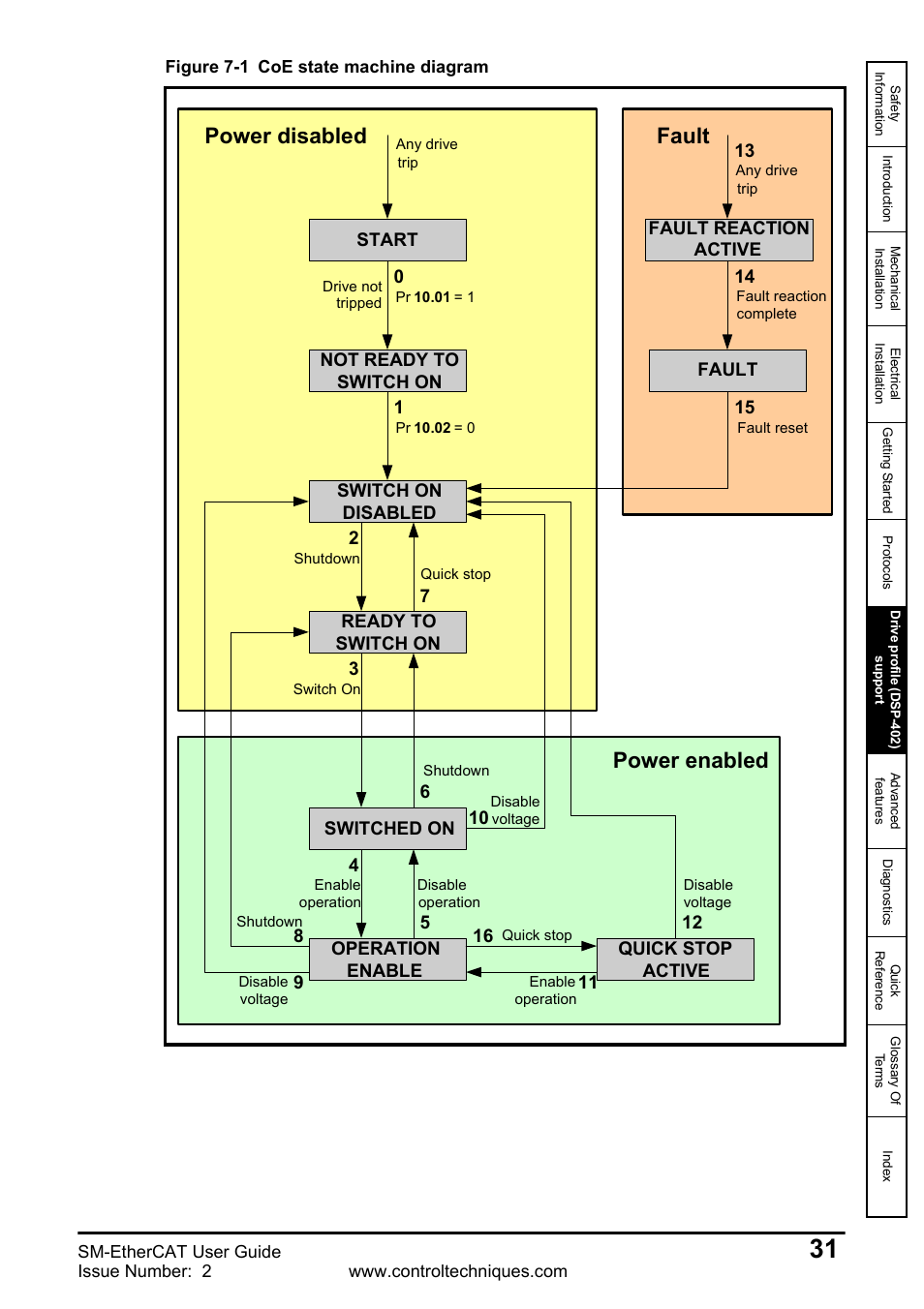 Power enabled fault power disabled | Emerson SM-ETHERCAT 0471-0128-02 User Manual | Page 31 / 70