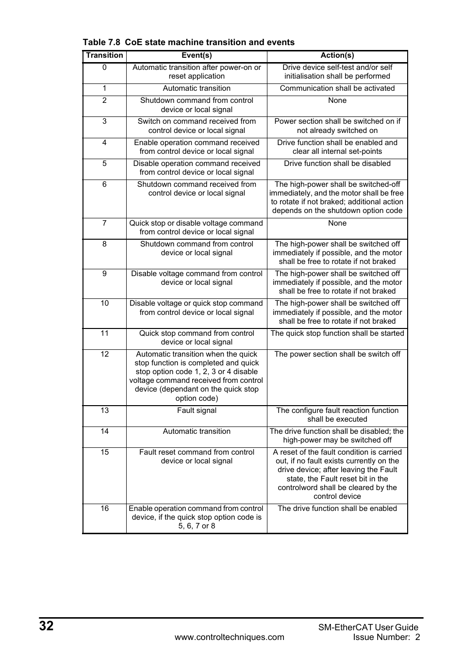 Emerson SM-ETHERCAT 0471-0128-02 User Manual | Page 32 / 70