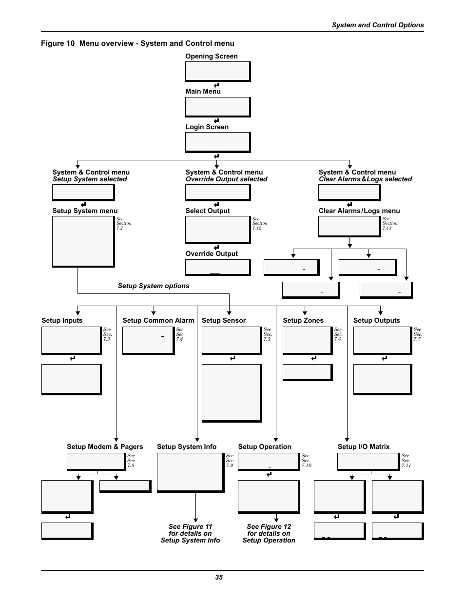 Figure 10 menu overview - system and control menu, System and control options 35, Opening screen | Main menu, Login screen, Override output, Setup system options | Emerson Autochangeover Controllers AC8 User Manual | Page 43 / 128
