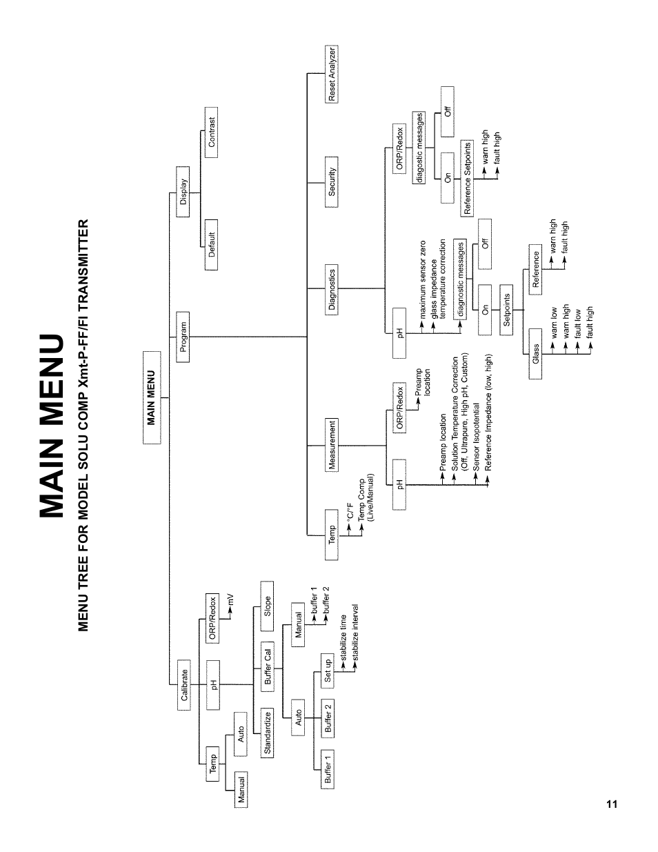 Main menu | Emerson XMT-P-FF/FI User Manual | Page 11 / 12