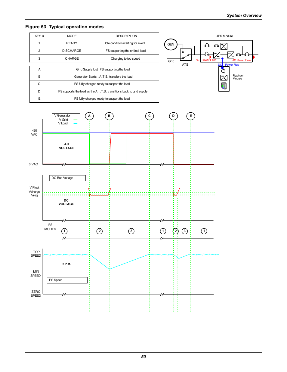 Figure 53 typical operation modes, Typical operation modes, On. figure 53 illustrates the v | System overview 50 | Emerson Series 600T User Manual | Page 62 / 168