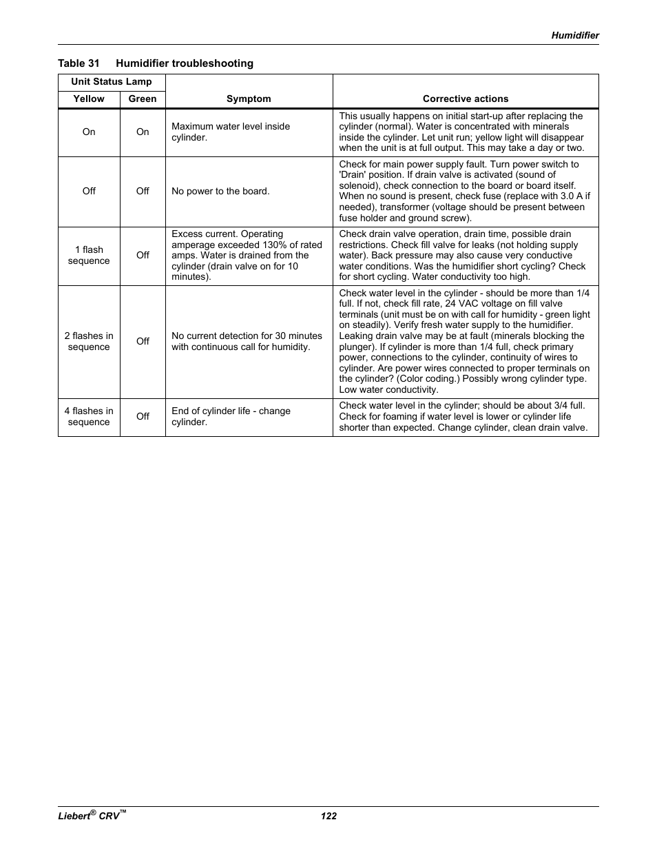 Table 31 humidifier troubleshooting, Table 31, Humidifier troubleshooting | Emerson Liebert CRV 1 2 3 4 5 6 7 8 9 10 11 12 13 14 15 16 17 18 19 20 21 22 23 24 25 C R 0 2 0 R A 1 C 7 S D 1 8 1 1 E L 1 0 P A User Manual | Page 130 / 140