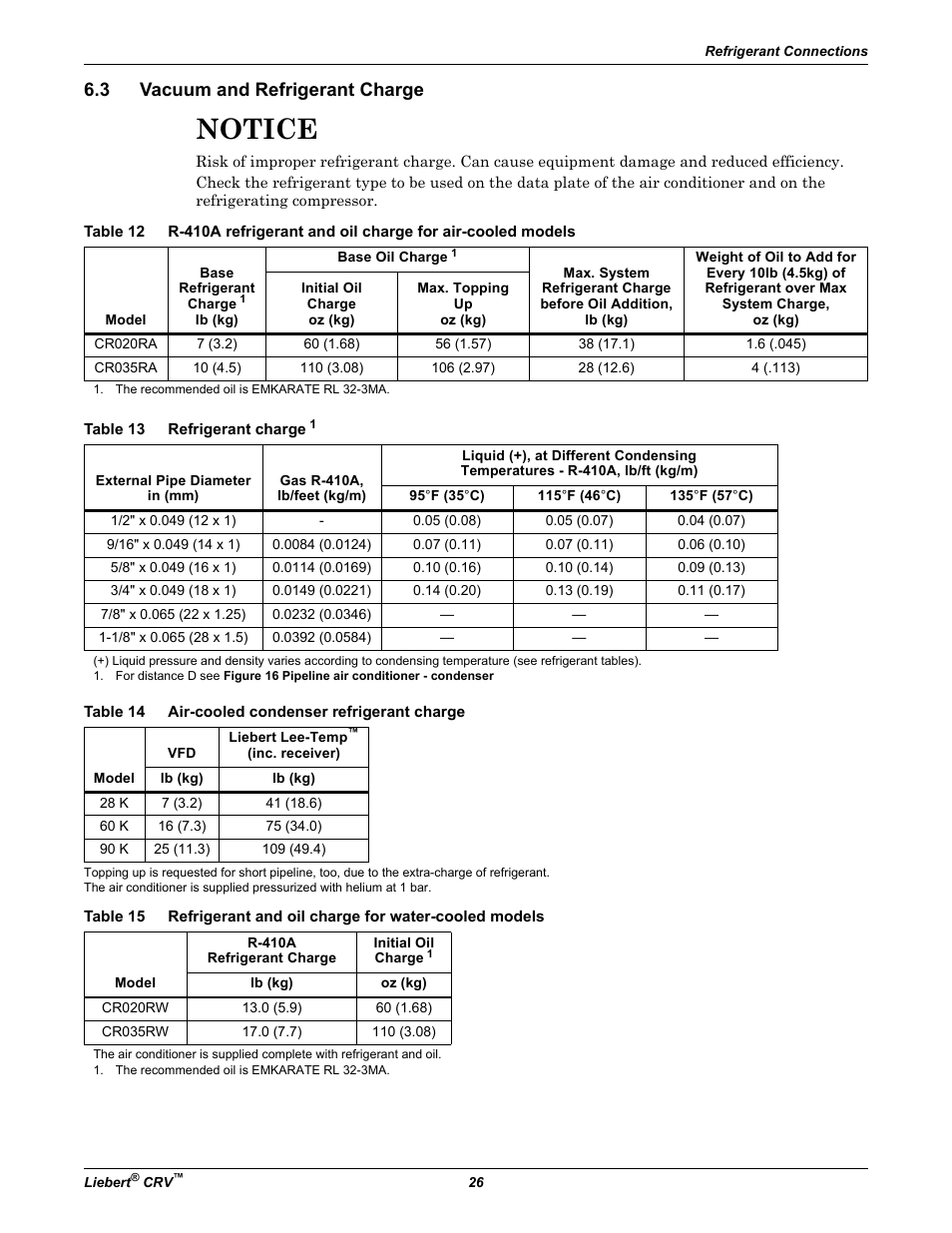 3 vacuum and refrigerant charge, Table 13 refrigerant charge 1, Table 14 air-cooled condenser refrigerant charge | Vacuum and refrigerant charge, Table 12, Refrigerant charge, Table 14, Air-cooled condenser refrigerant charge, Table 15, Refrigerant and oil charge for water-cooled models | Emerson Liebert CRV 1 2 3 4 5 6 7 8 9 10 11 12 13 14 15 16 17 18 19 20 21 22 23 24 25 C R 0 2 0 R A 1 C 7 S D 1 8 1 1 E L 1 0 P A User Manual | Page 34 / 140