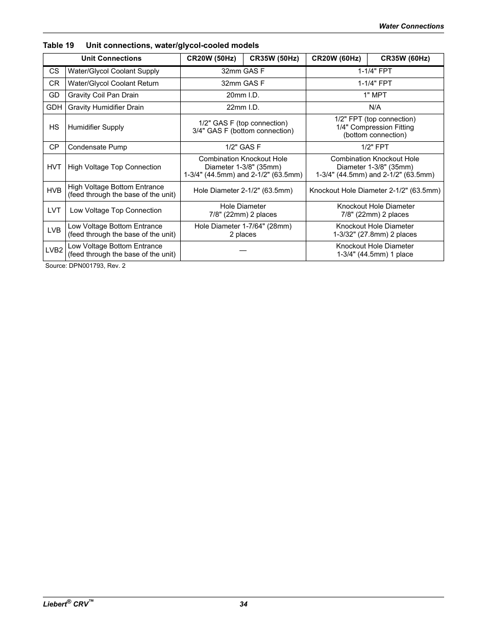 Table 19, Unit connections, water/glycol-cooled models | Emerson Liebert CRV 1 2 3 4 5 6 7 8 9 10 11 12 13 14 15 16 17 18 19 20 21 22 23 24 25 C R 0 2 0 R A 1 C 7 S D 1 8 1 1 E L 1 0 P A User Manual | Page 42 / 140