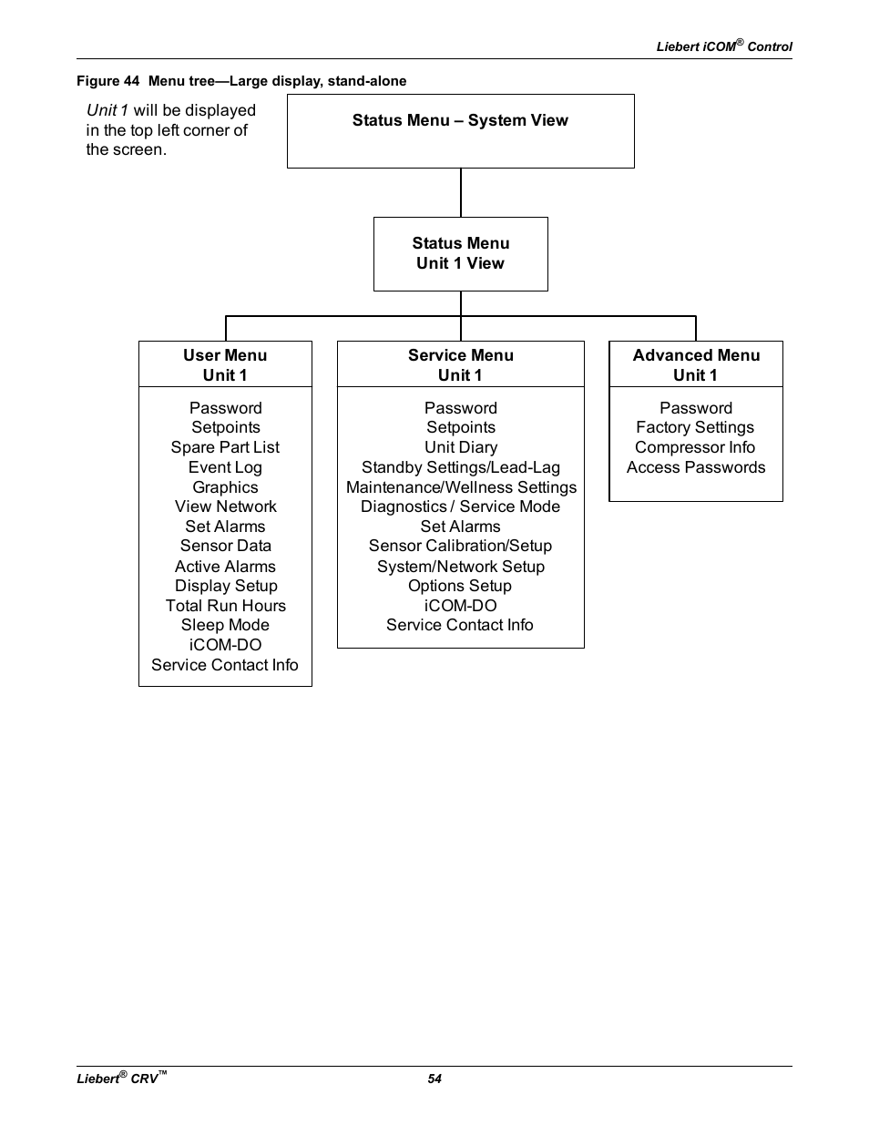 Figure 44 menu tree—large display, stand-alone | Emerson Liebert CRV 1 2 3 4 5 6 7 8 9 10 11 12 13 14 15 16 17 18 19 20 21 22 23 24 25 C R 0 2 0 R A 1 C 7 S D 1 8 1 1 E L 1 0 P A User Manual | Page 62 / 140