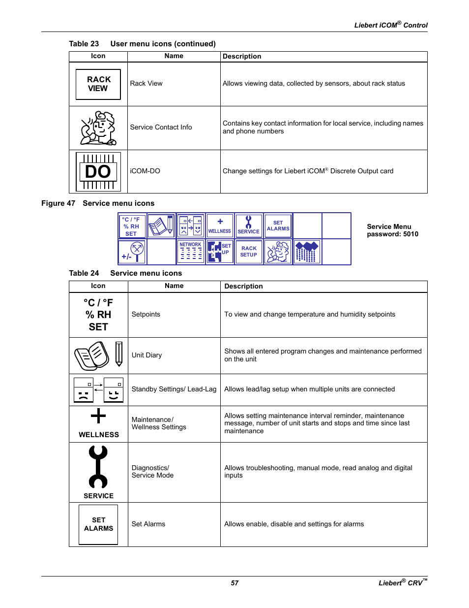 Figure 47 service menu icons, Table 24 service menu icons, Table 24 | Service menu icons, C / °f % rh set | Emerson Liebert CRV 1 2 3 4 5 6 7 8 9 10 11 12 13 14 15 16 17 18 19 20 21 22 23 24 25 C R 0 2 0 R A 1 C 7 S D 1 8 1 1 E L 1 0 P A User Manual | Page 65 / 140