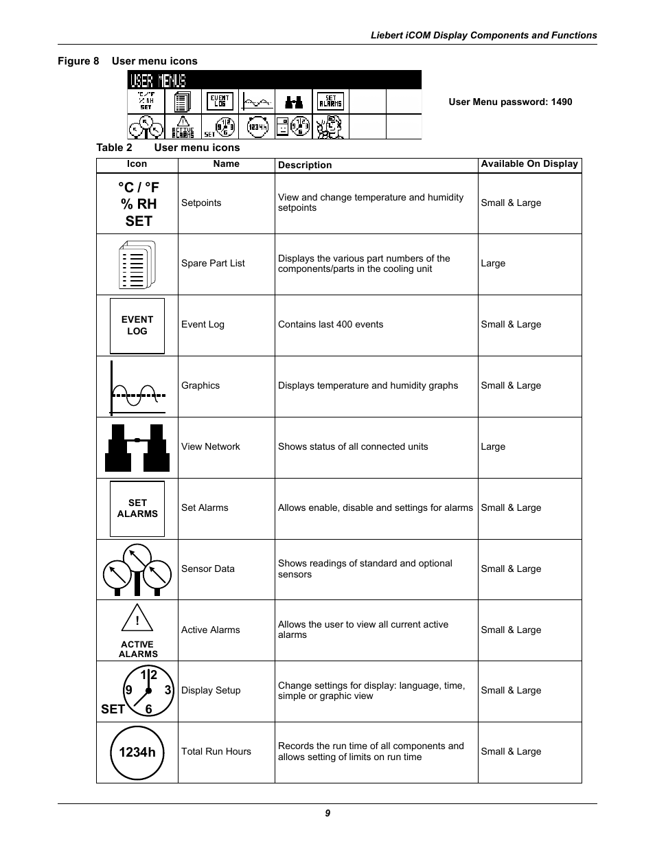 Figure 8 user menu icons, Table 2 user menu icons, Figure 8 | User menu icons, Table 2, C / °f % rh set, 1234h | Emerson Liebert iCOM User Manual | Page 15 / 84