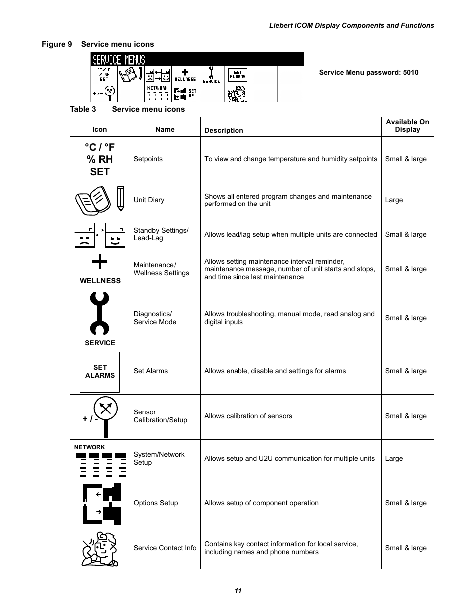 Figure 9 service menu icons, Table 3 service menu icons, Figure 9 | Service menu icons, Table 3, C / °f % rh set | Emerson Liebert iCOM User Manual | Page 17 / 84