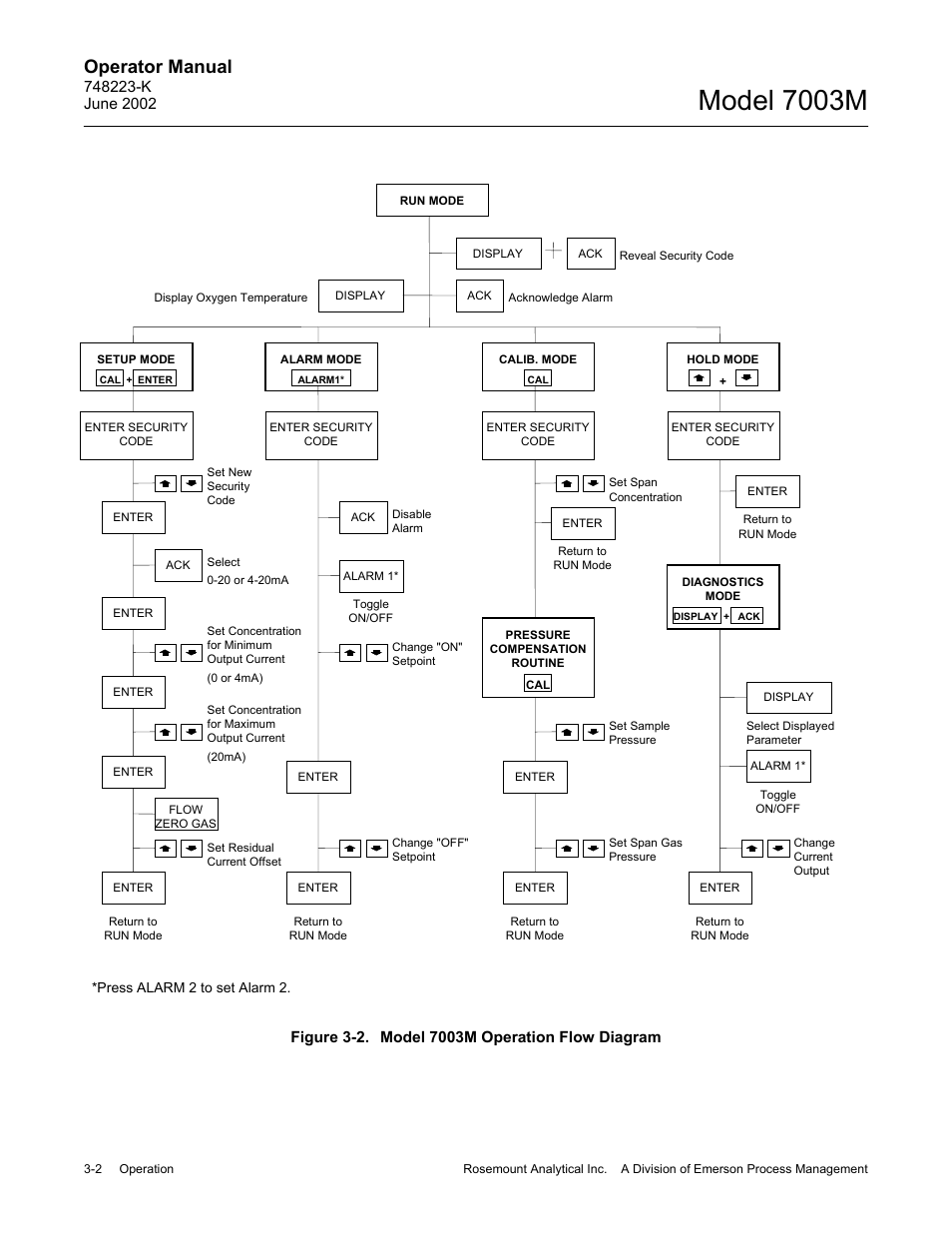 2 model 7003m operation flow diagram, Model 7003m, Operator manual | Emerson 7003M User Manual | Page 28 / 74