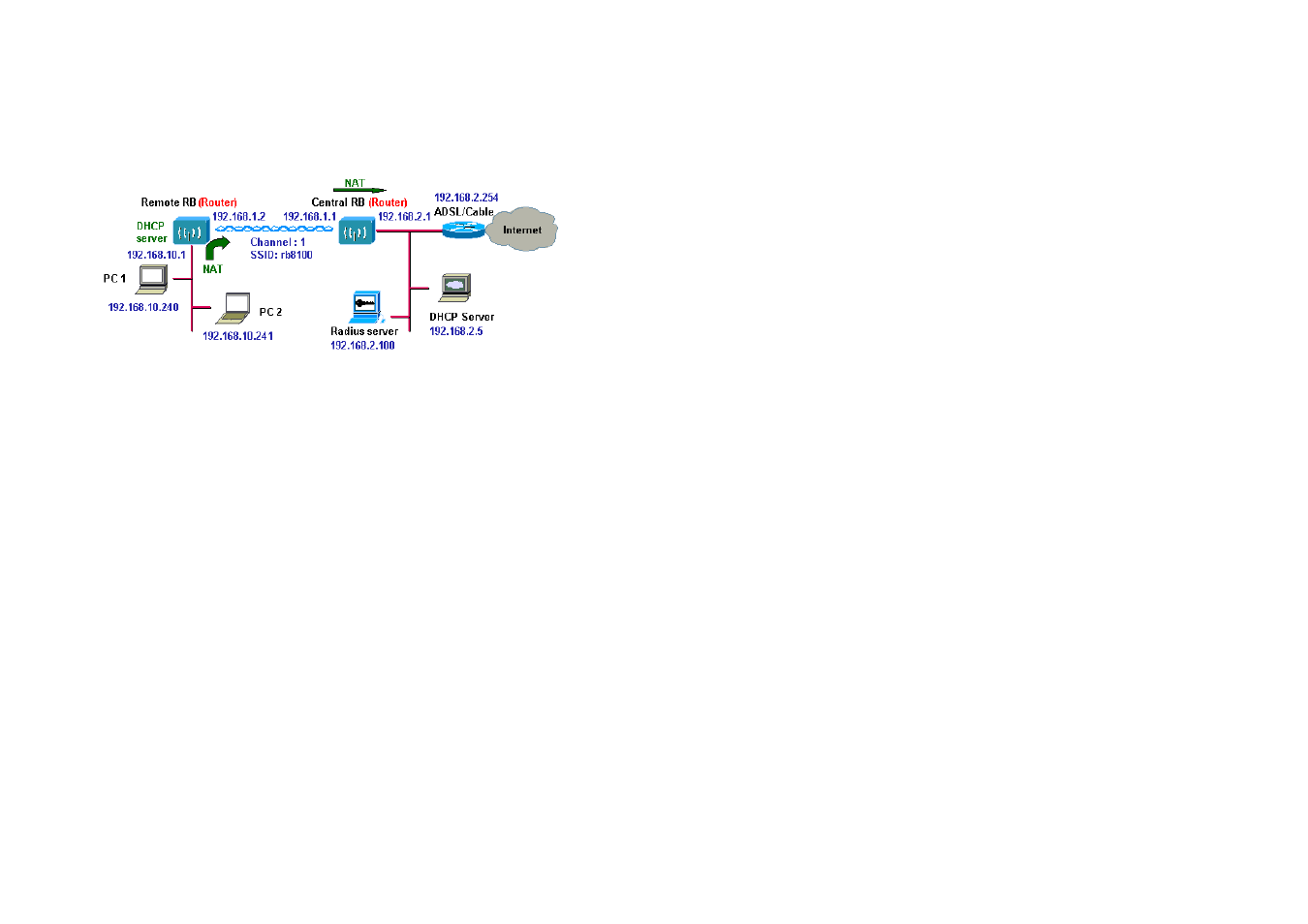 EnGenius Technologies IEEE 802.11b Outdoor Wireless Client Bridge User Manual | Page 15 / 27